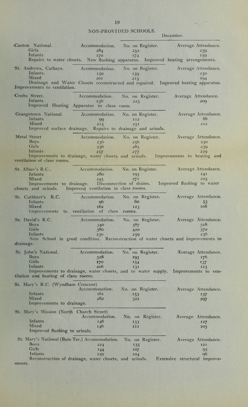 NON-PROVIDED SCHOOLS. December. Canton National. Girls Infants Repairs to water closets Accommodation. 284 No. on Register. 252 174 Average Attendance. 239 159 New flushing apparatus. Improved heating arrangements. •St. Andrews, Cathays. Accommodation. No. on Register. Average Attendance. Infants. 150 159 150 Mixed 201 215 194 Drainage and Water Closets reconstructed and repaired. Improved heating apparatus. Improvements to ventilation. ■Crofts Street. Accommodation. No. on Register. Infants 236 225 I mproved Heating .Apparatus to class room. Grangetown National. .Accommodation. No. on Register. Infants 99 I 12 Mixed 215 251 Improved surface drainage. Repairs to drainage and urinals. Metal Street Accommodation. No. on Register. Average Attendance. 209 Average Attendance. 88 212 Average Attendance. Boys 236 2 ^6 230 Girls 236 285 239 Infants 2.S7 277 229 Improvements to drainage, water closets and urinals. Improvements to heatin: ventilation of class rooms. .St. Alban’s R.C.. Accommodation. No. on Register. Average Attendance. Infants 280 193 141 Mixed 245 271 225 Improvements to drainage. Disconnection of drains. Improved flushing to water ■closets and urinals. Improved ventilation in class rooms. St. Cuthbert’s R.C. Accommodation. No. on Register. Average Attendance. Infants 96 60 53 Mixed 162 123 108 Improvements to ventilation of class rooms. Sh. David’s R.C. Accommodation. No. on Register. Average Attendance. Boys 340 387 328 Girls 380 420 370 Infants 230 259 236 New School in good condition. Reconstruction of water closets and improvements to drainage. St. John’s National. Accommodation. 4 -No. on Register. Average Attendance. Boys 328 193 176 Girls 170 154 137 Infants 206 131 123 Improvements to drainage, water closets. and to water supply. Improvements to ven- tilation and heating of cla.ss rooms. St. Marv’s R.C. (Wvndham Crescent) Accommoaation. No. on Register. Average Attendance. Infants 161 153 137 Mixed 282 322 .297 Improvements to drainage. St. Mary’s Mission (North Church .Street) Accommodation. No. on Register. Average -Attendance. Infants 146 133 127 Mixed 146 III 103 Improved flushing to urinals. St. Mary’s National (Bute Ter.) Accommodation. No. on Register. Average -Attendance. Boys 224 135 121 Girls 144 107 9.5 Infants 120 104 q6 Rceonstruction of drainage, water closets. and urinals. Extensive structural improve- ■mcnts.