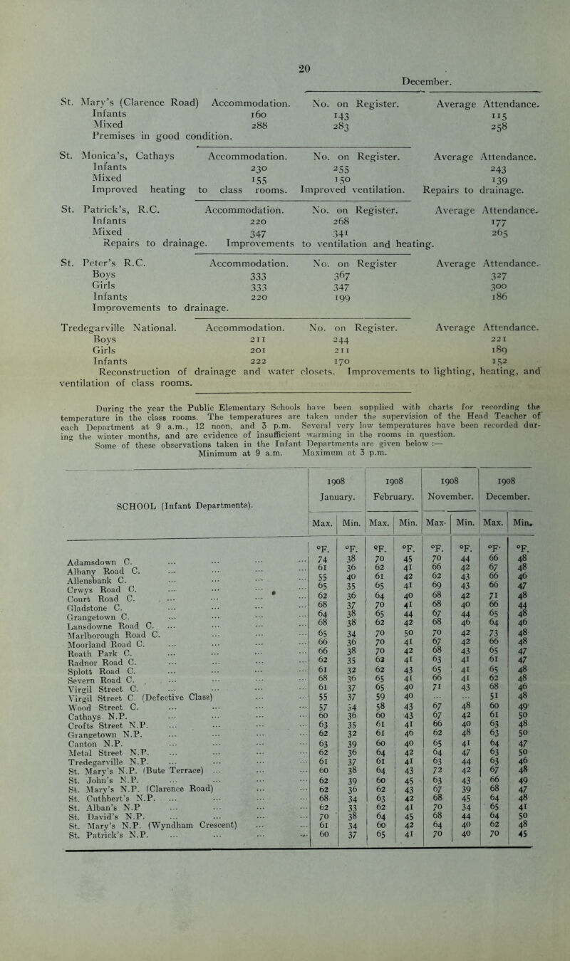 December. St. Mary’s (Clarence Road) Accommodation. No. on Register. Average .Attendance, Infants 160 143 115 Mixed 288 283 258 Premises in good condition. St. Monica’s, Cathays Accommodation. No. on Register. Average .Attendance. Infants 230 255 243 Mixed 155 GSo 139 Improved heating to class rooms. Improved ventilation. Repairs to drainage. St. Patrick’s, R.C. Accommodation. No. on Register. Average Attendance. Infants 220 268 177 IMixed 347 341 265 Repairs to drainage. Improvements to ventilation and heating. St. Peter’s R.C. Accommodation. No. on Register Average Attendance. Boys 333 367 327 Girls 333 347 300 Infants 220 199 186 Improvements to drainage. Tredegarville National. Accommodation. No. on Register. Average .Attendance. Boys 211 244 22 1 Girls 201 211 189 Infants 222 170 I.S2 Reconstruction of drainage and water closets. Improvements to lighting, heating, and ventilation of class rooms. During the year the Public Elementary Schools have been supplied with charts for recording the temperature in the class rooms. The temperatures are taken under the supervision of the Head Teacher of each Department at 9 a.m., 12 noon, and 3 p.m. Several very low temperatures have been recorded dur- ing the winter months, and are evidence of insufficient warming in the rooms in question. Some of these observations taken in the Infant Departments are given below Minimum at 9 a.m. ^Maximum at 3 p.m. SCHOOL (Inf.ant Departments). 1908 January. 1908 February. 1908 November. 1908 December. Max. Min. Max. Min. Max- Min, Max. Min. °F. ‘’F. OF. ®F. OR OR OF- OF. Adamsdown C. Albany Road C. Allensbank C. Crwys Road C. ... ••• ••• ^ Court Road C. 74 61 55 65 62 38 36 40 35 36 70 62 61 65 64 45 41 42 41 40 70 66 62 69 68 44 42 43 43 42 66 67 66 66 71 48 48 46 47 48 68 37 70 41 68 40 66 44 Grangetown C. Lansdowne Road C. 64 68 38 38 65 62 44 42 67 68 44 46 65 64 48 46 Marlborough Road C. 65 34 70 50 70 42 73 48 Moorland Road C. 66 36 70 41 67 42 66 48 Roath Park C. 66 38 70 42 68 43 65 47 Radnor Road C. 62 35 62 41 63 41 61 47 Splott Road C. 61 32 62 43 65 41 65 48 Severn Road C. 68 36 65 41 66 41 62 48 Virgil Street C. 61 37 65 40 71 43 68 46 Virgil Street C. (Defective Class) 55 37 59 40 51 48 Wood Street C. 57 54 58 43 67 48 60 49 Cathays N.P. 60 36 60 43 67 42 61 SO Crofts Street N.P. 63 35 61 41 66 40 63 48 Grangetown N.P. 62 32 61 46 62 48 63 50 Canton N.P. 63 39 60 40 65 41 64 47 Metal Street N.P. 62 36 64 42 64 47 63 50 Tredegarville N.P. St. Mary’s N.P. fBute Terrace) ... St. John’s N.P. 61 37 61 41 63 44 63 46 60 38 64 43 72 42 67 48 62 39 60 45 63 43 66 49 St. IMary’s N.P. (Clarence Road) 62 36 62 43 67 39 68 47 St. Cuthbert’s N.P. 68 34 63 42 68 45 64 48 St. Alban’s N.P 62 33 62 41 70 34 65 41 St. David’s N.P. 70 38 64 45 68 44 64 50 St. IMarv’s N.P. (Wynclbam Crescent) 61 34 60 42 64 40 62 48 St. Patrick’s N.P. ... ... ••• 60 37 65 41 70 40 70 45
