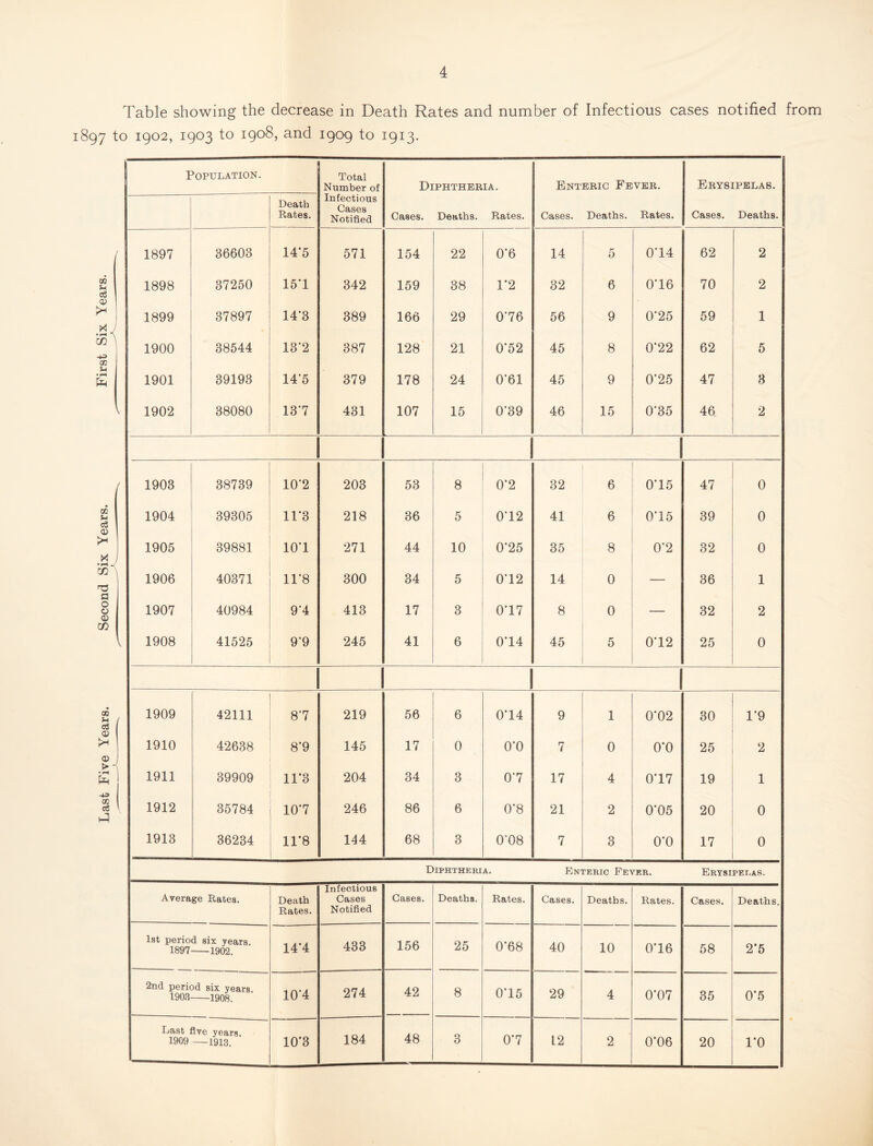 Last Five Years. Second Six Years. First Six Years. Table showing the decrease in Death Rates and number of Infectious cases notified from 1897 to 1902, 1903 to 1908, and 1909 to 1913. Population. Total Number of Diphtheria. Enteric Fever. Erysipelas. Death Rates. Infectious Cases Notified Cases. Deaths. Rates. Cases. Deaths. Rates. Cases. Deaths. 1897 36603 14*5 571 154 22 0*6 14 5 0*14 62 2 1898 37250 15’1 342 159 38 1*2 32 6 0*16 70 2 1899 37897 14-3 389 166 29 0*76 56 9 0*25 59 1 1900 38544 13'2 387 128 21 0*52 45 8 0*22 62 5 1901 39193 14’5 379 178 24 0*61 45 9 0*25 47 3 1902 38080 137 431 107 15 0*39 46 15 0*35 46 2 1 1903 38739 10-2 203 53 8 0*2 32 6 0*15 47 0 1904 39305 11'3 218 36 5 0*12 41 6 0*15 39 0 1905 39881 lO'l 271 44 10 0*25 35 8 0*2 32 0 1906 40371 11‘8 300 34 5 0*12 14 0 — 36 1 1907 40984 9’4 413 17 3 0*17 8 0 — 32 2 1908 41525 9-9 245 41 6 0*14 45 5 0*12 25 0 1 1 1909 42111 87 219 56 6 0*14 9 1 0*02 30 1*9 1910 42638 8*9 145 17 0 0*0 7 0 0*0 25 2 1911 39909 11*3 204 34 3 0*7 17 4 0*17 19 1 1912 35784 107 246 86 6 0*8 21 2 0*05 20 0 1913 36234 11’8 144 68 3 0-08 7 3 0*0 17 0 Diphtheria. Enteric Fever. Erysipei.as. Average Rates. Death Rates. Infectious Cases Notified Cases. Deaths. Rates. Cases. Deaths. Rates. Cases. Deaths. Ist period six years 1897 1902. 14*4 433 156 25 0*68 40 10 0*16 58 2*5 2nd period six years 190.3 1908. 10*4 274 42 8 0*15 29 4 0*07 35 0*5 Last five years. 1909 —1913. 10*3 184 48 3 0*7 12 2 0*06 20 1*0