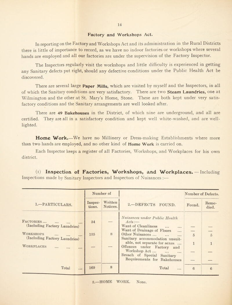 Factory and Workshops Act. In reporting on the Factory and Workshops Act and its administration in the Rural Districts there is little of importance to record, as we have no indoor factories or workshops where several hands are employed and all our factories are under the supervision of the Factory Inspector. The Inspectors regularly visit the workshops and little difficulty is experienced in getting any Sanitary defects put right, should any defective conditions under the Public Health Act be discovered. There are several large Paper Mills, which are visited by myself and the Inspectors, in all of which the Sanitary conditions are very satisfactory. There are two Steam Laundries, one at Wilmington and the other at St. Mary’s Home, Stone. These are both kept under very satis- factory conditions and the Sanitary arrangements are well looked after. There are 49 Bakehouses in the District, of which nine are underground, and all are certified. They are all in a satisfactory condition and kept well white-washed, and are well- lighted. Home Worki—We have no Millinery or Dress-making Establishments where more than two hands are employed, and no other kind of Home Work is carried on. Each Inspector keeps a register of all Factories, Workshops, and Workplaces for his own district. (i) Inspection of Factories, Workshops, and Workplaces. — Including Inspections made by Sanitary Inspectors and Inspectors of Nuisances :— Number of Number of Defects. 1.—PARTICULARS. Inspec- tions. Written Notices. 2.—DEFECTS FOUND. Found. Reme- died. Nuisances under Public Health Factories 34 — Acts:— (Including Factory Laundries) Want of Cleanliness Want of Drainage of Floors Workshops ••• ••• ••• 135 8 Other Nuisances ... 5 5 (Including Factory Laundries) Sanitary accommodation unsuit- able, not separate for sexes ... 1 1 Workplaces • ••• ••• — — Offences under Factory and Workshop Act .. ■ — Breach of Special Sanitary Requirements for Bakehouses — — Total 169 8 Total 6 6 3.—HOME WORK. None.