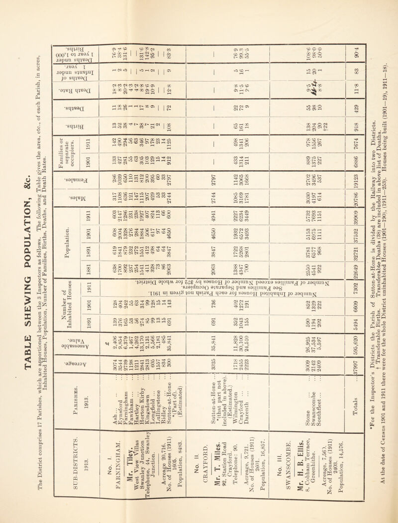 TABLE SHEWING POPULATION, &c. The District comprises 17 Parishes, which are apportioned between the 3 Inspectors as follows. The following Table gives the area, etc., of each Parish, in acres, Inhabited Houses, Population, Number of Families, Births, Deaths, and Death Rates. .mpun sg!^T3UQ ft 00 '-H CO CO CC ^ Ci * rH I—* ft ft Oi CC iC Oi o 0-05 0-86 6 os •.x-ueif 1 .18pun SC^U'BJUJ JO sqjxjaa 1 ft rH 03 1 1 o CC rH 1 tH rr GO •9j'U}j qj'BaQ (NC0(^CO03Q0ftOS OOOOOtJ^-^OOOSO tH ,H rH cc C<l t-H ^ iO «c o Ah rH 8-8 S-6 11-8 •sqj'BOQ THOOOrHrHI:^COa5 tH rH rH 1 S 03 03 as 03 tH uO 00 O lO rH 429 •sqjxig; 00O300-^t^Q0t-rH(M r-H ft CO CO 03 108 ft rH ft ft ft r-l t-H ft HfH O 03 CO O 03 03 rH 03 -t— 918 Families or separate occupiers. 1911 OXO-^ftCOftC^OOCO^ft ^OSOSftft-itlOSI^-OXr-iOX T—1 0^3 CO tH rH CO rH CC 05 O CC 0-1 f-r ft ft tH ft ft as ft 03 rH 7674 1901 COC^T—IftCOftCOOSft-'JCOX C0 03 00ftft0 003rHrHrH T—l 03 CO T—1 I—1 OS CO ^ rH CO rH rH rft CO (M rH uo CO C<1 00 CO C<1 rH 6886 •soj'uma^j ftOSOOrHOXOftOCOC' OOCOftrHCOi—ICOSftCOOS OXOfti—IrHODOXCO t~ tH 03 1 ! 2797 1142 3065 1668 1 03 ft tH o as CO rfl ft 03 CO 19123 ■sails t>00fti—IC^fttr^OSCOCO-^ rSOCOOXTjHrHOOXftCO-^ COrHft,—lTHr-l03Ttl --H r-t 03 2744 1085 3169 1781 O tH Htt CO as rH O rH ft CO Htl 20786 Population. 1911 1 cot^^i-Hoot>c^^co<;oo 0?tHoocccoGaoc<ir-4^r'0 ^rH<NG<IG<ia5Tr^G0rH o rH x-H i I 4941 2227 6234 3449 Ol CO rH CO ^75 i-O) cc rH lO rH 39909 1901 OO-^OOftTfl-^ftt^C^TflO OOCNt'COCOOT-HOSftft ft O CO 03 03 00 ft ft ft 03 r-l 1 4650 1932 6572 3493 CO O rH O -H rH rH O <C rH 37532 1891 aSTHas0303iH0300TfH'^t^ TH^L'-COt'fti-SOSftft'g^ fti00 00 03 03ftTjHTH 00 T—1 rH CO 3847 1722 5268 2801 rH tH ft ft tH ft IH ft OS CO ft 32721 1881 XOOXt^r^THrHQOCOftCO COOOSCOftr^HrHOXt'OOft ftt^a0O3O3ft'^C0 C rH rH 03 2063 1388 4347 700 1 O rH 03 ft 03 ft ft OS 03 Tft 22649 Number of Inhabited Houses 1911 •joujsiQ aioqAV joj ziS cfq sasnojj jo jaqiunj^ paaoxa satiauxs^ jo aaqrau]^ •sxaidnooo a^'uj'udag pun satiixun^ aag ‘1161 '^1 uaAiS jou qsunj qona loj sasuojj pajiqnqiij jo .xaqxungr 7302 1901 00HtlO3ftC0'tlOSQ0ftHt<C0 (MO'^ftftrHCJS03rHrH-rtl tH Hfl 03 CO rH rH ft 03 03 rH CO O tH OS tH rgl 03 rH rH (N 05 O Ol Ol GO CO C<l 6099 1891 OSftftCOft'^ftPSCOftrH COtHftftftC^OOOSrHrHCTS rH CO rH 03 CP rH 03 CO ft OS ft r^ ft ft CO O rH rH O ^ 05 05 o O rH CN rH 5494 •atq^A aiq'Bssassy ftrtlOStH030'-Sft’'^^'~^ OftlHftftC^COftOOQO'^ Ttl 00 CO 03 ox d CD t-T rgt CO of ft C3 ft rH CO 35,841 11,828 30,100 24,510 26,925 37,534 5,597 595,620 •aSTsaxoy Htl'r+(a>00rHrHC0fttH;^O t^'4'COOSrHHt(rHOftCOO Oftt-rHOXOOOOftftCOCO COCOOXrHrHOXOX rH 3325 1718 2455 2223 3009 2142 2409 37997 Parishes. 1913. Ash... Eynsford Farningham Fawkham Hartley Horton Kirby Kingsdown Longfield ... Lullingstone Ridley Sutton-at-Hone ... *(Part of). (Estimated) Sutton-at-Hone ... *{that part not included in above). (Estimated.) Wilmington Crayford Darenth 1 Stone Swanscombe Southfleet Totals CO 4-9 o • rH -u OJ 00 as os o OS P tSJ3 o ® .2 o W CO Q M H CO M p m P CO 00 Oi o z <1 W o p I—I CO rj P d o c6 . O) K' p P s- .?£•»§ IS =3 ^ (D > rM .p p- ^00 0) SP 5 CX) CO crT © gxfi p ® og-2 p H o P ft o p O Z P P o p P o • ^ « o ” P np O o OS S g c3 _ fH ft .coop ft ., P ^ a. ^ cS PS 103 P. ^ CO OS © “ '-I ©PC be O '-C lO oo_^ crT o o ^ 6 P p _o p cS 3 ft o p o z p p o o CO t2i C/2 p o eg UJ CQ p p s c6 rP ft) o Q 00 p ft ft P P P 0 rs os '—I uO ' ' . - 5 CO P P o be O ft t' irb P <*1 O P _o ft efi r“^ P ft o p • rH ^ > >-» o ceft ^ p ^ ^ I eg C? iH P0 CO ft 03 P ft >> ft o OS TJ © ^T—1 no CO O > —s ^ 2 p ft o o p ft p p p ft -1.3 n o p * p Jh p ft -u OS I no P d i-H o os rH P P P P P o p -»3> cS no P ft -|3> -M