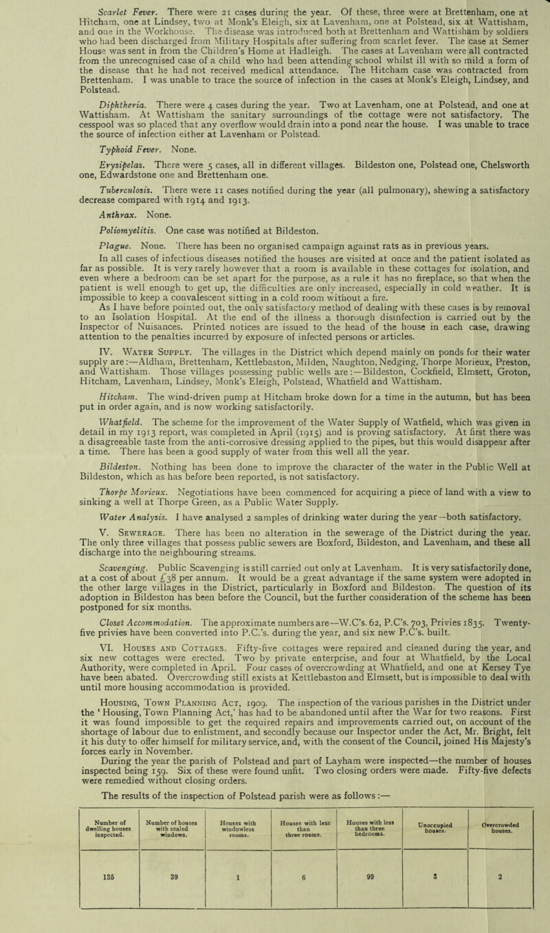 Scarlet Fever. There were 21 cases during the year. Of these, three were at Brettenham, one at Hitcham, one at Lindsey, tvs^o at Monk’s Eleigh, six at Lavenham, one at Polstead, six at Wattisham, and one in the Workhouse. The disease was introduced both at Brettenham and Wattisham by soldiers who had been discharged from Military Hospitals after suffering from scarlet fever. The case at Semer House was sent in from the Children’s Home at Hadleigh. The cases at Lavenham were all contracted from the unrecognised case of a child who had been attending school whilst ill with so mild a form of the disease that he had not received medical attendance. The Hitcham case was contracted from Brettenham. I was unable to trace the source of infection in the cases at Monk’s Eleigh, Lindsey, and Polstead. Diphtheria. There were 4 cases during the year. Two at Lavenham, one at Polstead, and one at Wattisham. At Wattisham the sanitary surroundings of the cottage were not satisfactory. The cesspool was so placed that any overflow would drain into a pond near the house. I was unable to trace the source of infection either at Lavenham or Polstead. Typhoid Fever. None. Erysipelas. There were 5 cases, all in different villages. Bildeston one, Polstead one, Chelsworth one, Edwardstone one and Brettenham one. Tuberculosis. There were ii cases notified during the year (all pulmonary), shewing a satisfactory decrease compared with 1914 and 1913. Anthrax. None. Poliomyelitis. One case was notified at Bildeston. Plague. None. There has been no organised campaign against rats as in previous years. In all cases of infectious diseases notified the houses are visited at once and the patient isolated as far as possible. It is very rarely however that a room is available in these cottages for isolation, and even where a bedroom can be set apart for the purpose, as a rule it has no fireplace, so that when the patient is well enough to get up, the difficulties are only increased, especially in cold weather. It is impossible to keep a convalescent sitting in a cold room without a fire. As I have before pointed out, the only satisfactory method of dealing with these cases is by removal to an Isolation Hospital. At tlie end of the illness a thorough disinfection is carried out by the Inspector of Nuisances. Printed notices are issued to the head of the house in each case, drawing attention to the penalties incurred by exposure of infected persons or articles. IV. Water Supply. The villages in the District which depend mainly on ponds for their water supply are:—Aldham, Brettenham, Kettlebaston, Milden, Naughton,Nedging, Thorpe Morieux, Preston, and Wattisham. Those villages possessing public wells are: —Bildeston, Cockfield, Elmsett, Groton, Hitcham, Lavenham, Lindsey, Monk’s Eleigh, Polstead, Whatfield and Wattisham. Hitcham. The wind-driven pump at Hitcham broke down for a time in the autumn, but has been put in order again, and is now working satisfactorily. Whatfield. The scheme for the improvement of the Water Supply of Watfield, which was given in detail in my 1913 report, wms completed in April (1915) and is proving satisfactory. At first there was a disagreeable taste from the anti-corrosive dressing applied to the pipes, but this would disappear after a time. There has been a good supply of water from this well all the year. Bildeston. Nothing has been done to improve the character of the water in the Public Well at Bildeston, which as has before been reported, is not satisfactory. Thorpe Morieux. Negotiations have been commenced for acquiring a piece of land with a view to sinking a well at Thorpe Green, as a Public Water Supply. Water Analysis. I have analysed 2 samples of drinking water during the year—both satisfactory. V. Sewerage. There has been no alteration in the sewerage of the District during the year. The only three villages that possess public sewers are Boxford, Bildeston, and Lavenham, and these all discharge into the neighbouring streams. Scavenging. Public Scavenging is still carried out only at Lavenham. It is very satisfactorily done, at a cost of about £2^ per annum. It would be a great advantage if the same system were adopted in the other large villages in the District, particularly in Boxford and Bildeston. The question of its adoption in Bildeston has been before the Council, but the further consideration of the scheme has been postponed for six months. Closet Accommodation. The approximate numbers are—W.C’s. 62, P.C’s. 703, Privies 1835. Twenty- five privies have been converted into P.C.’s. during the year, and six new P.C’s. built. VI. Houses and Cottages. Fifty-five cottages were repaired and cleaned during the year, and six new cottages were erected. Two by private enterprise, and four at Whatfield, by the Local Authority, were completed in April. Four cases of overcrowding at Whatfield, and one at Kersey Tye have been abated. Overcrowding still exists at Kettlebaston and Elmsett, but is impossible to deal with until more housing accommodation is provided. Housing, Town Planning Act, 1909. The inspection of the various parishes in the District under the ‘ Housing, Town Planning Act,’ has had to be abandoned until after the War for two reasons. First it was found impossible to get the required repairs and improvements carried out, on account of the shortage of labour due to enlistment, and secondly because our Inspector under the Act, Mr. Bright, felt it his duty to offer himself for military service, and, with the consent of the Council, joined His Majesty’s forces early in November. During the year the parish of Polstead and part of Layham were inspected—the number of houses inspected being 159. Six of these were found unfit. Two closing orders were made. Fifty-five defects were remedied without closing orders. The results of the inspection of Polstead parish were as follows:— Number of dwelling houses inspected. Number of bouses with sealed windows. Houses with windowless rooms. Houses with less than three rooms. Houses with less than three bedrooms. Unoccupied bouses. Overcrowded bouses.