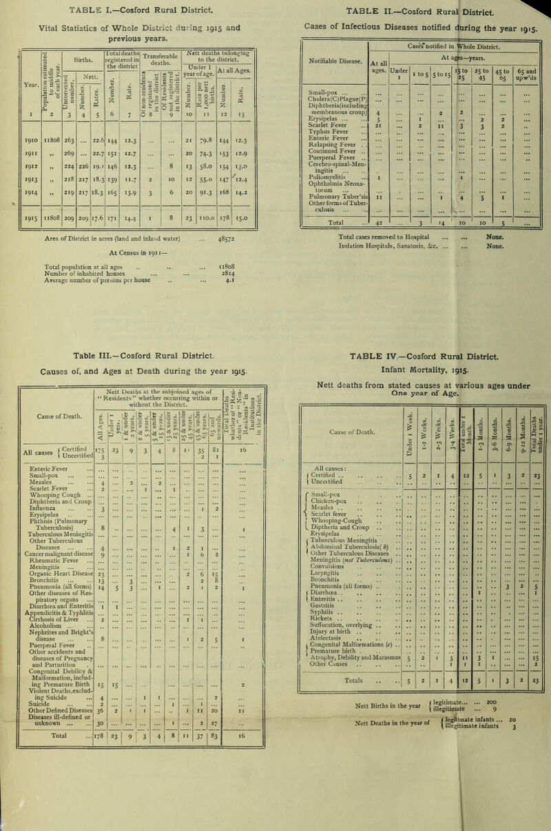 Table I.—Cosford Rural District. Vital Statistics of Whole District during 1915 and previous years. O V Births. Xotaldeaths registered in Transferable Nett deaths belonging to the district. P C .5 0 CJ the district Under 1 At all Ages. c/5 'C ^ -P 1/5 « u year of age. Year. 5 p 0 .2  cs 3 0 CL 0 04 V . 0 ^ 'C flj 0/ i- 4_, Unconec numbei Number. Rates. s 3 Rate. f non-resid registerei in the dist 'P «5 (/5 It] oi.i Number Rate pel 1,000 net births. Number Rate. I 2 3 4 5 6 7 0 8 9 to 1 1 12 ‘3 1910 II808 263 22.6 144 12.3 21 79-8 144 '2.3 1911 269 ... 22.7 •51 12.7 20 74-3 '53 12.9 1912 224 226 19.1 146 •2.3 ... 8 13 58.0 ‘54 13.0 1913 if 218 217 18.3 139 II.7 2 10 12 SS-o 147 ^12.4 1914 ” 219 217 18.3 165 13-9 3 6 20 91-3 168 14.2 1915 ii8o8 209 209 17.6 171 14.4 I 8 23 T 10.0 178 15.0 Area of District in acres (land and inland water) 48572 At Census in 1911— Total population at all ages 11808 Number of inhabited houses 2814 Average number of persons per house 4.1 TABLE II.—Cosford Rural District, ” 1 Cases of Infectious Diseases notified during the year 1915. ' » T 1 Cases notified in Whole District. Notifiable Disease. At agjes—years. ages. Under I to 5 51015 15 to 25 to 45 to 65 and I 25 45 t>5 upw’ds Small-pox ... Cholera(C)Plague(P) Diphtheria(including ... ... membranous croup) 4 2 2 Erysipelas 5 I 2 2 • •• Scarlet Fever Typhus Fever Enteric Fever 21 2 II 3 3 2 Relapsing Fever . . Continued Fever .. ... ... ... ... Puerperal Fever ... Cerebro-spinal-Men- ingitis Poliomyelitis Ophthalmia Neona- I ... • «. • •• torum ... Pulmonary Tuber’sis Other forms of Tuber- II I 4 5 I culosis _... ... ... Total 42 3 •4 10 10 5 ... Total cases remoed to Hospital None. Isolation Hospitals, Sanatori.a, See None. Table III,—Cosford Rural District. TABLE IV.—Cosford Rural District. Causes of, and Ages at Death during the year 1915. Infant Mortality, 1915. Nett Deaths at the s ubjoined ages of “ Residents ” whether occurring within or Ly, 0 C 3 t-t ^ r S -r S- - 12-2.2 without the District. Cause of Death. 0 >-■ 0/ . 'U w 4) . '‘O v- V 'A -u ^ -S s; V . 'TJ CO 5 . p0 S g pp Zl aj ^ 3 § y S cs 3 0 *-• e: 3 V |5 - - '7 —• 4/ t H-' 1 ^ i/-> LO .0 -iS 10 § 0 0. 3 . „ ) Certified All causes (uncertified 175 3 23 9 3 4 8 1 ( 35 2 82 I 16 Enteric Fever Small-pox Measles 4 2 2 ... Scarlet Fever 2 I I Whooping Cough ... Diphtheria and Croup Influenza 3 •• 1 2 Erysipelas Phthisis (Pulmonary ... Tuberculosis) Tuberculous Meningitis 8 4 I 3 I Other Tuberculous Diseases 4 I 2 I Cancer malignant disease 9 I 6 2 Rheumatic Fever Meningitis Organic Heart Disease 23 2 6 15 Bronchitis ‘3 3 2 8 Pneumonia (all forms) Other diseases of Res- 14 5 3 I 2 1 2 I piratory organs Diarrhoea and Enteritis I I Appendicitis & Typhlitis Cirrhosis of Liver Alcoholism Nephrites and Bright’s 2 .«• I I ... disease 8 1 2 5 I Puerperal Fever Other accidents and ... ... diseases of Pregnancy and Parturition ... , Congenital Debility & Malformation, inclnd- ing Premature Birth Violent Deaths,exclud- 15 15 ... 2 ing Suicide 4 ... I I 2 Suicide Other Defined Diseases Diseases ill-defined or 2 36 2 f I 1 1 I II 20 11 unknown 30 1 ... 2 27 Total 178 23 9 3 4 8 II 37 83 16 Nett deaths from stated causes at various ages under One year of Age. Cause of Death. All causes: Certified .. Uncertified r Small-pox Chicken-pox J Measles .. 1 Scarlet fever Whooping-Cough t Diptheria and Croup Erysipelas Tuberculous Meningitis Abdominal Tuberculosis( 6) Other Tuberculous Diseases Meningitis (noi Tuberculous) Convulsions Laryngitis Bronchitis Pneumonia (all forms) .. t Diarrhoea.. \ Enteritis .. Gastritis Syphilis .. Rickets .. Suffocation, overlying .. Injury at birth .. Atelectasis 1 Congenital Malformations {c) ( Premature birth . * Atrophy, Debility and Marasmus Other Causes Totals 2^ o H 23 23 Nett Births in the year f legitimate 200 (illegitimate ... 9 » ..T • .L e (legitimate infants .. Nett Deaths in the year of | iii|giti„,ate infants 20