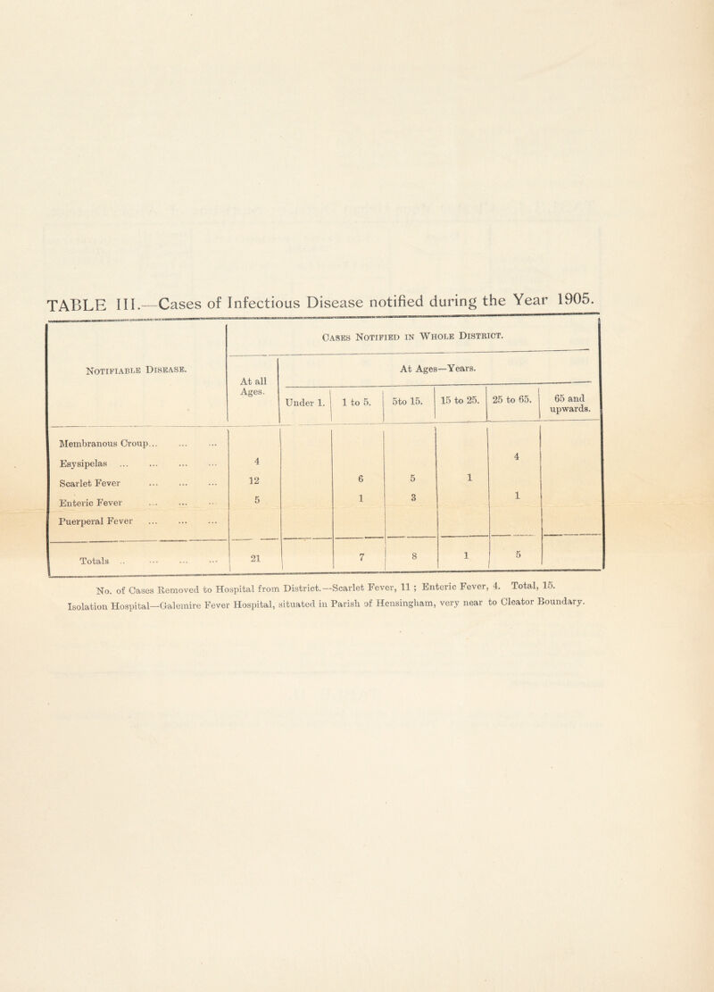 TABLE III.—Cases of Infectious Disease notified during the Year 1905. Cases Notified in Whole District. Notifiable Disease. At all At Ages —Years. Ages. Under 1. 1 to 5. 5to 15. 15 to 25. i 25 to 65. 65 and upwards. Membranous Croup... Esysipelas 4 4 Scarlet Fever 12 6 5 1 Enteric Fever 5 1 3 1 Puerperal Fever Totals .. 21 1 1 7 1 8 1 5 No. of Cases Removed to Hospital from District.—Scarlet Fever, 11 ; Enteric Fever, 4. Total, lo. Isolation Hospital—Galemire Fever Hospital, situated in Parish of Hensingham, very near to Cleator Boundary.