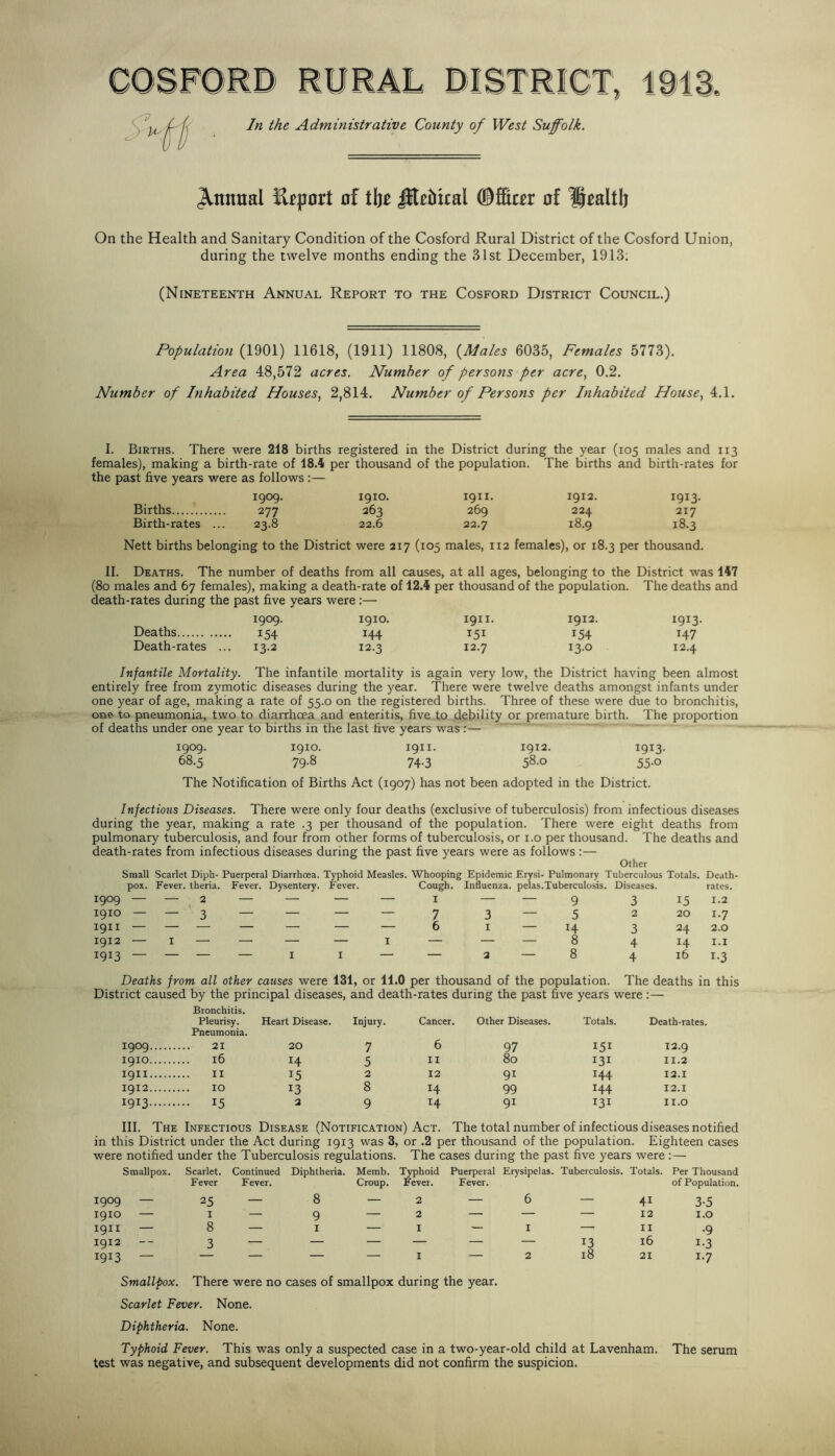 JUttmal Export of tbe Jlte&ual ©fiScor of Health On the Health and Sanitary Condition of the Cosford Rural District of the Cosford Union, during the twelve months ending the 31st December, 1913; (Nineteenth Annual Report to the Cosford District Council.) Population (1901) 11618, (1911) 11808, (Males 6035, Females 5773). Area 48,572 acres. Number of persons per acre, 0.2. Number of Inhabited Houses, 2,814. Number of Persons per Inhabited House, 4.1. I. Births. There were 218 births registered in the District during the year (105 males and 113 females), making a birth-rate of 18.4 per thousand of the population. The births and birth-rates for the past five years were as follows :— 1909. 1910. 1911. 1912. ^913- Births 277 263 269 224 217 Birth-rates ... 23.8 22.6 22.7 18.9 18.3 Nett births belonging to the District were 217 (105 males, 112 females), or 18.3 per thousand. II. Deaths. The number of deaths from all causes, at all ages, belonging to the District was 147 (80 males and 67 females), making a death-rate of 12.4 per thousand of the population. The deaths and death-rates during the past five years were :— 1909. 1910. 1911. 1912. 1913. Deaths 154 144 151 154 147 Death-rates ... 13.2 12.3 12.7 13.0 12.4 Infantile Mortality. The infantile mortality is again very low, the District having been almost entirely free from zymotic diseases during the year. There were twelve deaths amongst infants under one year of age, making a rate of 55.0 on the registered births. Three of these were due to bronchitis, one to pneumonia, two to diarrhoea and enteritis, five to debility or premature birth. The proportion of deaths under one year to births in the last five years was:— 1909. 1910. 1911. 1912. 1913. 68.5 79.8 74.3 58.0 55.0 The Notification of Births Act (1907) has not been adopted in the District. Infectious Diseases. There were only four deaths (exclusive of tuberculosis) from infectious diseases during the year, making a rate .3 per thousand of the population. There were eight deaths from pulmonary tuberculosis, and four from other forms of tuberculosis, or 1.0 per thousand. The deaths and death-rates from infectious diseases during the past five years were as follows :— Other Small Scarlet Diph- Puerperal Diarrhoea. Typhoid Measles. Whooping Epidemic Erysi- Pulmonary Tuberculous Totals. Death- pox. Fever, theria. Fever. Dysentery. Fever. Cough. Influenza. pelas.Tuberculosis. Diseases. rates. 1909 — — 2 — — — — I — — 9 3 15 1.2 1910 — — 3 — — — — 7 3 — 5 2 20 1-7 1911 — — — — — — — 6 1 — H 3 24 2.0 1912 — I — — — — I — — — 8 4 14 1.1 1913 — — — — I I — — 2 — 8 4 16 i-3 Deaths from all other causes were 131, or 11.0 per thousand of the population. The deaths in this District caused by the principal diseases, and death-rates during the past five years were :— Bronchitis. Pleurisy. Heart Disease. Injury. Cancer. Other Diseases. Totals. Death-rates. Pneumonia. I9°9 21 20 7 6 97 151 12.9 1910 l6 H 5 n 80 131 11.2 19x1 II 15 2 12 9i 144 12.1 1912 13 8 14 99 144 12.1 i9D ... 15 2 9 14 9i 131 11.0 III. The Infectious Disease (Noti fication) Act. The total number of infectious diseases notified in this District under the Act during 1913 was 3, or .2 per thousand of the population. Eighteen cases were notified under the Tuberculosis regulations. The cases during the past five years were:— Smallpox. Scarlet. Continued Diphtheria. Memb. Typhoid Puerperal Erysipelas. Tuberculosis. Totals. Per Thousand Fever Fever. Croup. Fever. Fever. of Population. 1909 — 25 — 8 — 2 — 6 — 4i 3-5 1910 — I — 9 — 2 — 12 1.0 19H — 8 — 1 — I — I — 11 •9 1912 3 — — — — — — 13 16 i-3 I9U — — — I — 2 18 21 i-7 Smallpox. There were no cases of smallpox during the year. Scarlet Fever. None. Diphtheria. None. Typhoid Fever. This was only a suspected case in a two-year-old child at Lavenham. The serum test was negative, and subsequent developments did not confirm the suspicion.