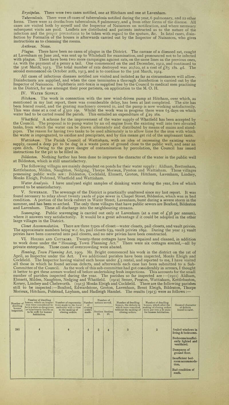 Erysipelas. There were two cases notified, one at Hitcham and one at Lavenham. Tuberculosis. There were 18 cases of tuberculosis notified during the year, 6 pulmonary, and 12 other forms. There were 12 deaths from tuberculosis, 8 pulmonary, and 4 from other forms of the disease. All cases are visited both by myself and the Inspector of Nuisances on notification, and where necessary subsequent visits are paid. Leaflets are distributed and patients instructed as to the nature of the infection and the proper precautions to be taken with regard to the sputum, &c. In fatal cases, disin- fection by Formalin of the houses is afterwards carried out by the Inspector of Nuisances, who gives instructions as to cleansing the rooms. Anthrax. None. Plague. There have been no cases of plague in the District. The carcase of a diseased rat, caught at Lavenham on June 2nd, was sent up to Whitehall for examination, and pronounced not to be infected with plague. There have been two more campaigns against rats, on the same lines as the previous ones, i.e. with the payment of a penny a tail. One commenced on the 2nd December, 1912, and continued to the 31st March, 1913. The total number of rats destroyed was 20,620, at a cost of £85 18s. 4d. The second commenced on October 20th, 1913, and is to continue to the 31st March, 1914. All cases of infectious diseases notified are visited and isolated as far as circumstances will allow. Disinfectants are supplied, and when the case terminates a thorough disinfection is carried out by the Inspector of Nuisances. Diphtheria anti-toxin is supplied free by the Council to medical men practising in the District, for use amongst their poor patients, on application to the M. O. H. IV. Water Supply. Hitcham. The work in connection with the new wind-driven pump at Hitcham, over which, as mentioned in my last report, there was considerable delay, has been at last completed. The site has been fenced round, and the gearing machinery covered in, and the pump is now working satisfactorily. This was done at a cost of £310 19s. Whilst the work was in progress there were 65 days on which water had to be carted round the parish. This entailed an expenditure of £29 16s. Whatfield. A scheme for the improvement of the water supply of Whatfield has been accepted by the Council. The proposal is to pump water by an oil engine from the existing well into two elevated tanks, from which the water can be drawn alternately and distributed by means of mains and stand- pipes. The reason for having two tanks to be used alternately is to allow time for the iron with which the water is impregnated, to oxidise and precipitate, and by this means get rid of the unpleasant taste. Wattisham. The Parish Council of Wattisham, with an idea of increasing the existing water supply, caused a deep pit to be dug in a waste piece of ground close to the public well, and near an open ditch. Owing to the grave danger of contamination by percolation, the Council has issued instructions for the pit to be filled in. Bildeston. Nothing further has been done to improve the character of the water in the public well at Bildeston, which is still unsatisfactory. The following villages are mainly dependent on ponds for their water supply : Aldham, Brettenham, Kettlebaston, Milden, Naughton, Nedging, Thorpe Morieux, Preston and Wattisham. Those villages possessing public wells are : Bildeston, Cockfield, Elmsett, Groton, Hitcham, Lavenham, Lindsey, Monks Eleigh, Polstead, Whatfield and Wattisham. Water Analysis. I have analysed eight samples of drinking water during the year, five of which proved to be unsatisfactory. V. Sewerage. The sewerage of the District is practically unaltered since my last report. It was found necessary to relay about twenty yards of pipe sewer in Chapel Street, Bildeston, which was in bad condition. A portion of the brick culvert in Water Street, Lavenham, burst during a severe storm in the summer, and has been re-arched. The only three villages that have public sewers are Boxford, Bildeston and Lavenham. These all discharge into the neighbouring streams. Scavenging. Public scavenging is carried out only at Lavenham (at a cost of ^38 per annum), where it answers very satisfactorily. It would be a great advantage if it could be adopted in the other large villages in the District. Closet Accommodation. There are three types of closet—water closets, pail closets, and vault privies. The approximate numbers being w.c. 60, pail closets 639, vault privies 1892. During the year 15 vault privies have been converted into pail closets, and no new privies have been constructed. VI. Houses and Cottages. Twenty-three cottages have been repaired and cleaned, in addition to work done under the “ Housing, Town Planning Act.” There were six cottages erected,—all by private enterprise. Three cases of overcrowding were abated. Housing, Town Planning Act, 1909. Mr. Bright commenced his work in the district on the 1st of April, as Inspector under the Act. Two additional parishes have been inspected, Monks Eleigh and Cockfield. The Inspector having visited each house under £5 rental, and reported to me, I have visited all those in which he found serious defects, and afterwards each case has been submitted to a Sub- Committee of the Council. As the work of this sub-committee had got considerably in arrears, I thought it better to get these arrears worked off before undertaking fresh inspections. This accounts for the small number of parishes inspected during the year. The parishes so far inspected are:—(1911) Aldham, Elmsett, Milden, Naughton, Nedging and Whatfield. (1912) Semer, Preston, Wattisham, Kettlebaston, Kersey, Lindsey and Chelsworth. (1913) Monks Eleigh and Cockfield. There are the following parishes still to be inspected:—Boxford, Edwardstone, Groton, Lavenham, Brent Eleigh, Bildeston, Thorpe Morieux, Hitcham, Polstead, Layham, and Hadleigh Hamlet. The results (1913) were as follows:— Number of dwelling houses inspected. Number of dwelling ! bouses, which on inspcc- Number of representa- tion were considered to tions made to the local Number of closing orders made. Number of notices served. Number of dwelling houses, the defects in which were remedied without the making of closing orders. Number of dwelling houses, which after the making of closing orders were put into a fit state for human habitation. General character of defects found to exist. oe in a state so dangerous or injurious to health as to be unfit for human habitation. authority with a view to the making of closing orders. Section 15. Section 17. 241 4 4 4 3 4 5 2 Sealed windows in living & bedrooms. Bedrooms insuffici- ently lighted and ventilated. Dampness of ground floor. Insufficient bed- room accommoda- tion. Bad condition of roofs.
