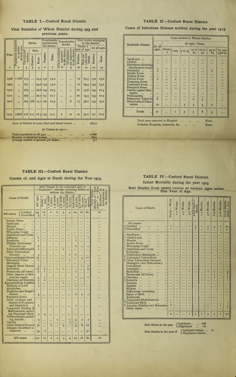 TABLE I.—Cosford Rural District. Vital Statistics of Whole District during 1913 and previous years. Year. 1 Population estimated m to middle of each year. Births. Total deaths registered in the district. Transferable deaths. jMett deaths belonging to the district. Under 1 I . . „ year of age. At aU aSes' Uncorrected number. Nett. 1 O' Number. O rt 7 Of non-residents 00 registered in the district. Of residents vo not registered in the district. 3 Number. Rate per “ 1,000 nett births. U 0> a d £ 12 6 !3 Number. cm Rate. 1908 11808 273 23-4 152 13.0 '9 69-5 152 13.0 1909 99 277 24.6 <54 '3-2 19 69-5 154 '3-2 1910 99 263 ... 22.6 144 12.3 21 79.8 '44 12.3 1911 99 269 22.7 151 12.7 20 74-3 ■S3 12.9 1912 99 224 226 19.1 146 12.3 ... 8 '3 58.0 •54 '3-o 1913 11808 218 217 18.3 '39 11.7 2 10 12 55-o '47 12.4 Area of District in acres (land and inland water) 48572 At Census in 1911— Total population at all ages ... ... ... ... 11808 Number of inhabited houses ... ... ... 2814. Average number of persons per house... ... ... 4.1 TABLE II —Cosford Rural District. Cases of Infectious Disease notified during the year 1913. Cases notified in Whole District. Notifiable Disease. At all ages. At ages—Years. Under 1 1 tos 5to'S 'S25t0 25 to 45 45 to 65 65 and upw'ds Small-pox ... Cholera Diphtheria (including membranous croup) ... Erysipelas Scarlet Fever 2 2 Typhus Fever Enteric Fever I I Relapsing Fever .. Continued Fever ... Puerperal Fever ... Cerebro-spinal-Men- ... ingitis %.. Poliomyelitis ... Pulmonary Tuber’sis Otherformsof Tuber- 6 2 4 culosis 12 3 3 4 2 Totals 21 I 3 s 8 4 ... Total cases removed to Hospital ... None. Isolation Hospitals, Sanatoria, &c None. TABLE III.—Cosford Rural District. Causes of, and Ages at Death during the Year 1913. Nett Deaths at the subjoined ages of p “ Residents ” whether occurring within or m H 3 .£ .S ^ without the District. ~ ; <2.H r- r- r- fi - * ■/> S * Cause of Death. All ages Under I year I i & under I 2 years. ! 2 & under 1 5 years- 5 & under 15 years. 15 & under 25 years. V . -rj tr s“1 ^ 2 w ^ OJ . “d ^ 5« a 41 ■a ^ 65 and 1 upwards. Total De; whether of ' dents ” or Residents Institutio: the Disti . „ ( Certified All causes ( Uncerlified '44 3 10 2 2 2 5 4 24 18 80 16 Enteric Fever Small-pox Measles Scarlet Fever ... Whooping Cough ... Diphtheria and Croup Influenza 2 1 I Erysipelas Phthisis (Pulmonary I ... I Tuberculosis) 8 6 I I TuberculousMeningitis Other Tuberculous I ... I Diseases 3 I 2 Cancer malignant disease '4 4 IO ... Rheumatic Fever I I Meningitis Organic Heart Disease 3 I 2 Bronchitis 13 2 l 1 ... 9 Pneumonia (all forms) Other diseases of Res- 2 1 I piratory organs 3 1 l ... I Diarrhoea and Enteritis 2 2 ... Appendicitis & Typhlitis I 1 ... Cirrhosis of Liver Alcoholism ... Nephrites and Bright’s I I ... disease 5 2 2 I Puerperal Fever Other accidents and ... diseases of Pregnancy and Parturition Congenital Debility & I ... I ... Malformation, includ- ing Premature Birth Violent Deaths, exclud- 4 4 ... ... ... ... ing Suicide 9 1 I 3 2 2 ... Suicide Other Defined Diseases Diseases ill-defined or I 38 ... 2 ... 2 1 4 8 22 ... unknown 34 2 I ... 3' ... All causes 147 12 2 2 5 4 24 18 80 l6 TABLE IV.—Cosford Rural District. Infant Mortality during the year 1913. Nett Deaths from stated causes at various Ages under One Year of Age. Cause of Death. Under 1 Week. 1-2 Weeks. 2-3 Weeks, 3-4 Weeks. Total under I Month. 1-3 Months. 3-6 Months. 6-9 Months. 9-12 Months. Total Deaths under 1 year. All causes: ( Certified (Uncertified 2 : 3 1 I 2 I 3 I I 10 2 / Small-pox Chicken-pox Measles Scarlet Fever Whooping Cough \ Diphtheria and Croup Erysipelas / Tuberculous Meningitis | Abdominal Tuberculosis ( Other Tuberculous Diseases Meningitis (not Tuberculous) ... Convulsions ... Laryngitis Bronchitis Pneumonia (all forms) ... f Diarrhoea ( Enteritis Gastritis Syphilis Backets Suffocation, overlaying ... Injury at Birth Atelectasis ' Congenital Malformations ! Premature Birth .. ( Atrophy, Debility and Marasmus Other causes 1 2 1 I I I I 1 I I 3 I I I I 4 1 3 1 4 I 3 3 I 12 Net. Births in the year Nett Deaths in the year of { KtTmMe’irfmt,:.': “