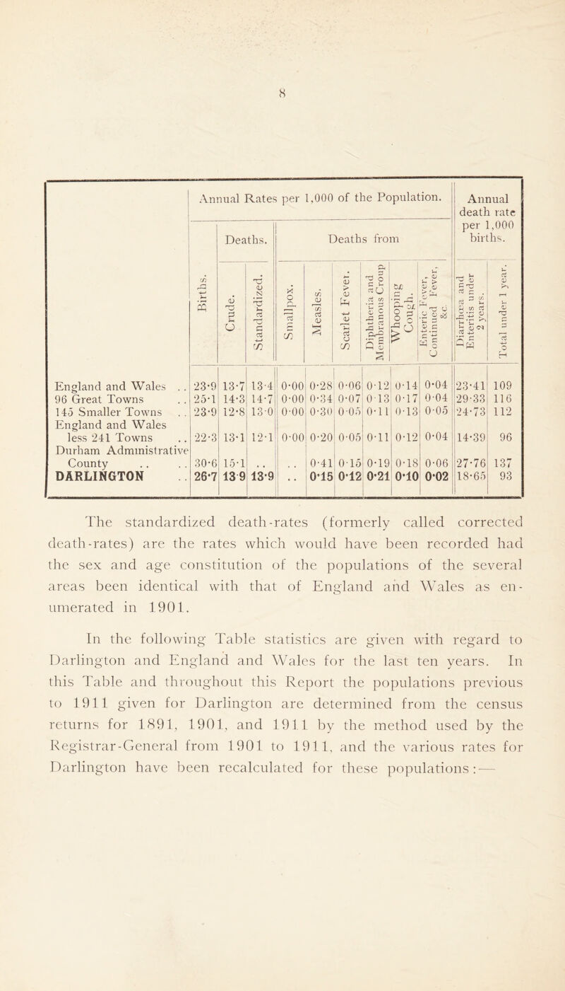 Annual Rates per 1,000 of the Population. Annual death rate per 1,000 Deaths. Deaths from births. C/5 ^ O u ^ <v 1- > ^ (i; u ''6 r~j <V N X (A > <v To t£ r~' . 0; ii, P '“C « OJ O C/} ni tn ♦ U rj ^ u P c/D rt a; p c3 3 r— r- u: QJ <4^ 3 o ^ a ^ i:: o ^ Urn r-J ■1) c: -4-J t:-r: ^ CO U 5 ctj CD Ui o O u H England and Wales .. 23-9 13-7 13-4 0-00 0-28 0-06 0T2 0T4 0-04 23-41 109 96 Great Towns 25-1 14*3 14-7 0-00 0-34 0-07 013 0T7 0-04 29-33 116 14-5 Smaller Towns 23-9 12-8 130 0-00 0-30 0 05 0-11 0-13 0-05 24-73 112 England and Wales less 241 Towns 22-3 13*1 12-1 0-00 0-20 0-05 0-11 0-12 0'04 14-39 96 Durbam Administrative County 30-6 15-1 , , 0-41 OTo 0-19 0-18 0'06 27-76 137 DARLINGTON 26*7 139 13-9 • • 0*15 i 0*12 0*21 0*10 0*02 18-65 93 The standardized death-rates (formerly called corrected death-rates) are the rates which would have been recorded had the sex and age constitution of the populations of the several areas been identical with that of England and Wales as en - Limerated in 1901. In the following Table statistics are given with regard to Darlington and England and Wales for the last ten years. In this Table and throughout this Report the populations previous to 1911 given for Darlington are determined from the census returns for 1891, 1901, and 1911 by the method used by the Registrar-Genera] from 1901 to 1911, and the various rates for Darlington have been recalculated for these populations: —