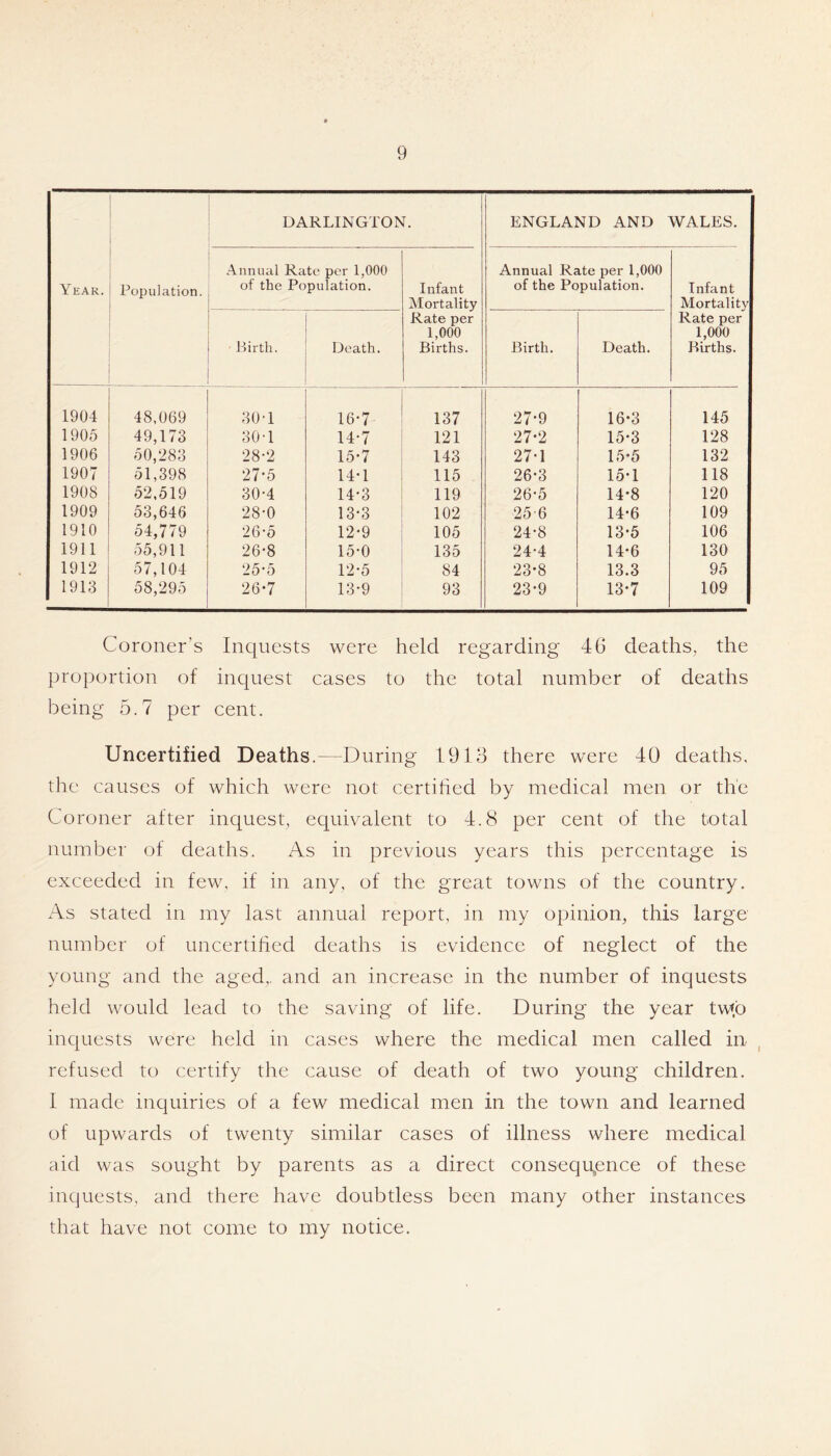 Year. Population. DARLINGTON. ENGLAND AND WALES. Annual Rate per 1,000 of the Population. Infant Mortality Rate per 1,000 Births. Annual Rate per 1,000 of the Population. Infant Mortality Rate per 1,000 Births. Birth. Death. Birth. Death. 1904 48,069 30 ■! 16-7 137 27-9 16-3 145 1905 49,173 30-1 14-7 121 27-2 15*3 128 1906 50,283 28-2 15-7 143 27-1 15-5 132 1907 51,398 27-5 14-1 115 26-3 15*1 118 1908 52,519 30-4 14-3 119 26-5 14-8 120 1909 53,646 28-0 13-3 102 25 6 14-6 109 1910 54,779 26-5 12-9 105 24-8 13-5 106 1911 55,911 26-8 15-0 135 24-4 14-6 130 1912 57,104 25-5 12-5 84 23-8 13.3 95 1913 58,295 26-7 13-9 93 23-9 13-7 109 Coroner’s Inquests were held regarding 46 deaths, the proportion of inquest cases to the total number of deaths being 5.7 per cent. Uncertified Deaths.—During 1913 there were 40 deaths, the causes of which were not certihed by medical men or the Coroner after inquest, equivalent to 4.8 per cent of the total number of deaths. As in previous years this percentage is exceeded in few, if in any, of the great towns of the country. x\s stated in my last annual report, in my opinion, this large number of uncertihed deaths is evidence of neglect of the young and the aged,, and an increase in the number of inquests held would lead to the saving of life. During the year tw^b inquests were held in cases where the medical men called in , refused to certify the cause of death of two young children. 1 made inquiries of a few medical men in the town and learned of upwards of twenty similar cases of illness where medical aid was sought by parents as a direct consequ,ence of these inquests, and there have doubtless been many other instances that have not come to my notice.