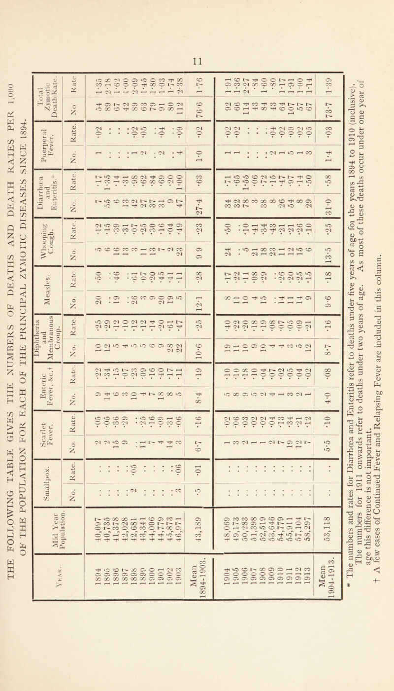 THE FOLLOWING TABLE GIVES THE NUMBERS OF DEATHS AND DEATH RATES PER 1,000 OF THE POPULATION FOR EACH OF THE PRINCIPAL ZYMOTIC DISEASES SINCE 1894. The numbers and rates for Diarrhoea and Enteritis refer to deaths under five years of age foi the years 1894 to 1910 (inclusive). The numbers for 1911 onwards refer to deaths under two years of age. As most of these deaths occur under one year of age this difference is not important. t A few cases of Continued Fever and Relapsing Fever are included in this column.