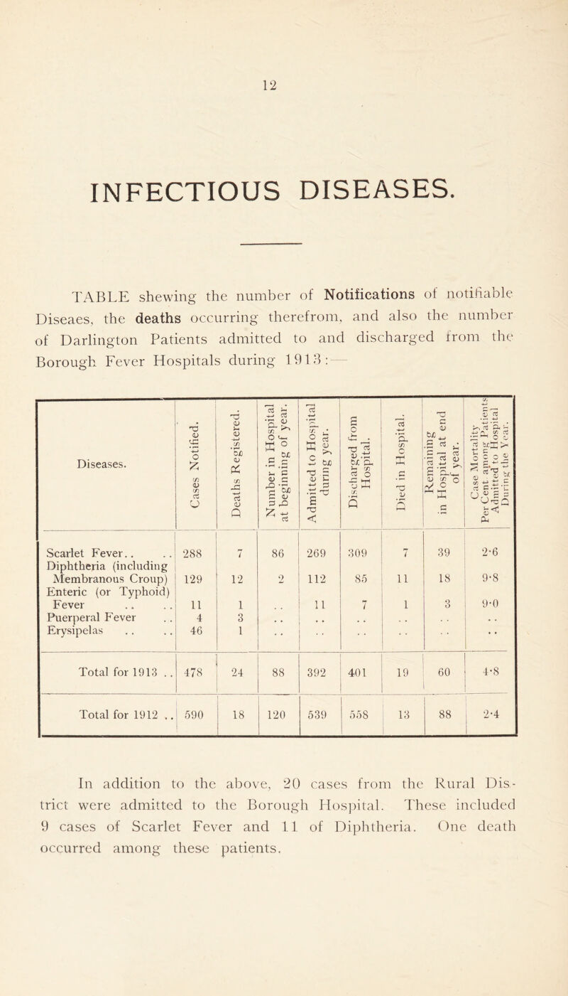 INFECTIOUS DISEASES. TABLE shewing the number of Notifications of notihable Diseaes, the deaths occurring therefrom, and also the number of Darlington Patients admitted to and discharged from the Borough Fever Hospitals during 1918: Diseases. Cases Notified. Deaths Registered. Number in Ho.spital at beginning of year. Admitted to Hospital during year. Discharged from Hospital. ] Died in Hospital. 1 Remaining in Hospital at end of year. Case Mortalit)’ Per Cent anion^ Patient.s Admitted to Hospital Durini^ the Y ear. Scarlet Fever.. 288 7 86 269 309 7 39 2-6 Diphtheria (including Membranous Croup) 129 12 2 112 85 11 18 9-8 Enteric (or Typhoid) Fever 11 1 11 7 1 o O 9-0 Puerperal Fever 4 3 . , . . Erysipelas 46 1 ■ • • • Total for 1913 .. cc 88 392 401 19 60 4-8 Total for 1912 .. 590 j 18 120 539 558 13 88 2-4 In addition to the above, 20 cases from the Rural Dis- trict were admitted to the Borough Hospital. These included 9 cases of Scarlet Fever and II of Diplitheria. One deatli occurred among these patients.