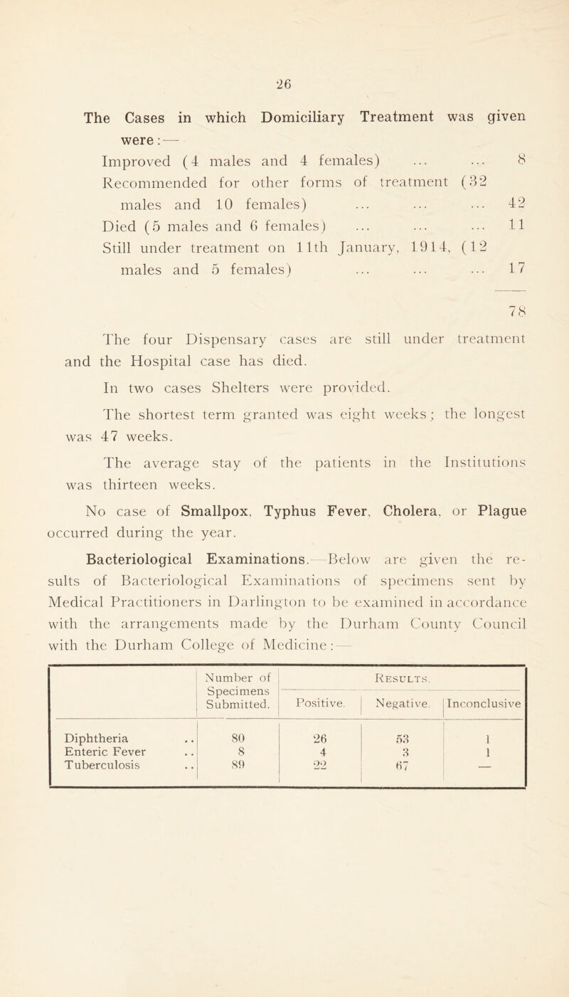 The Cases in which Domiciliary Treatment was given were — Improved (4 males and 4 females) ... ... d Recommended for other forms of treatment (32 males and 10 females) ... ... ... 42 Died (5 males and 6 females) ... ... ... 11 Still under treatment on 11th January, 1914, (12 males and 5 females) ... ... ... 17 7S The four Dispensary cases are still under treatment and the Hospital case has died. In two cases Shelters were provided. The shortest term granted was eight weeks; the longest was 47 weeks. The average stay of the patients in the Institutions was thirteen weeks. No case of Smallpox, Typhus Fever, Cholera, or Plague occurred during the year. Bacteriological Examinations.--Below are given the re- sults of Bacteriological Examinations of specimens sent by Medical Practitioners in Darlington to be examined in accordance with the arrangements made by the Durham County Council with the Durham College of Medicine: — Number of Specimens Submitted. Results. Positive. Negative. Inconclusive Diphtheria 80 26 53 1 Enteric Fever 8 4 3 1 Tuberculosis 80 22 67 —
