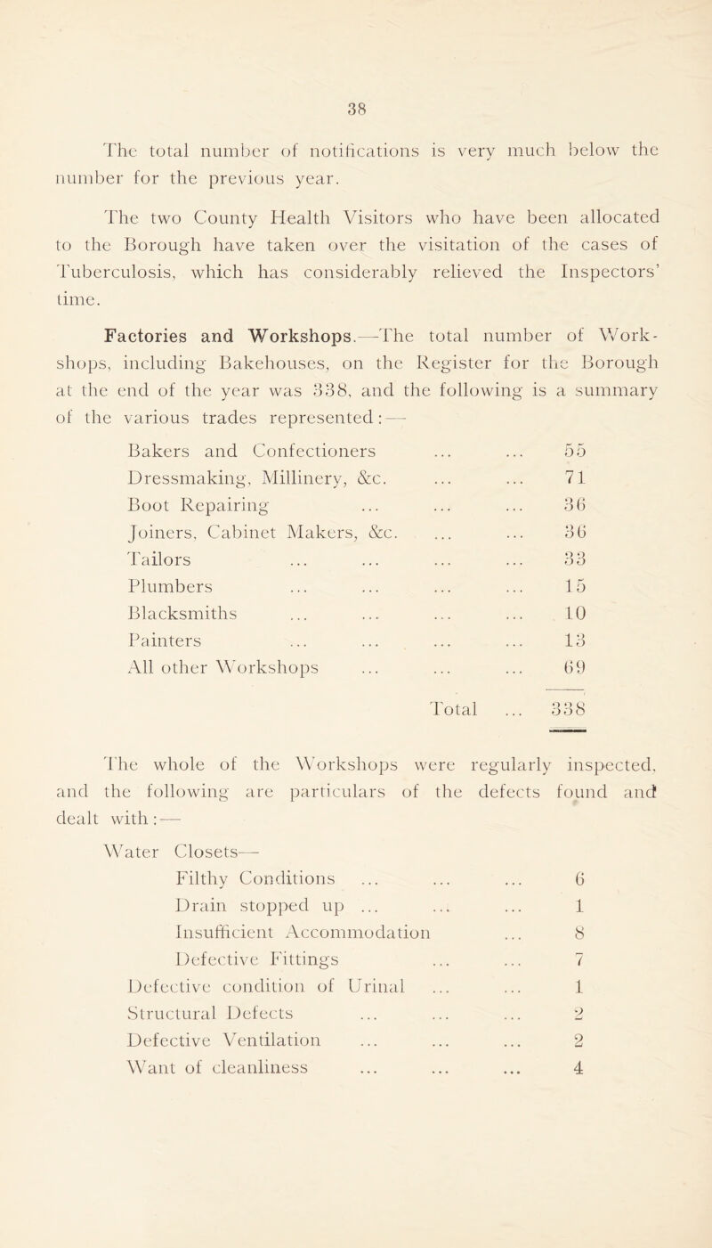 'Fhe total number of notitications is very much below the number for the previous year. The two County Health Visitors who have been allocated to the Borough have taken over the visitation of the cases of Tuberculosis, which has considerably relieved the Inspectors’ time. Factories and Workshops.—^The total number of Work- shops, including Bakehouses, on the Register for the Borough at the end of the year was 338, and the following is a summary of the various trades represented: — Bakers and Confectioners 55 Dressmaking, Millinery, &c. 71 Boot Repairing 36 Joiners, Cabinet Makers, &c. 36 Tailors 33 Plumbers 15 Blacksmiths 10 Painters 13 All other Workshops 69 Total 338 d'he whole of the Workshops were regularly inspected, and the following are particulars of the defects found and dealt with: — Water Closets— Filthy Conditions ... ... ... 6 Drain stopped up ... ... ... 1 Insufficient Accommodation ... 8 Defective Fittings ... ... 7 Defective condition of Urinal ... ... 1 Structural Defects ... ... ... 2 Defective Ventilation ... ... ... 2 Want of cleanliness ... ... ... 4