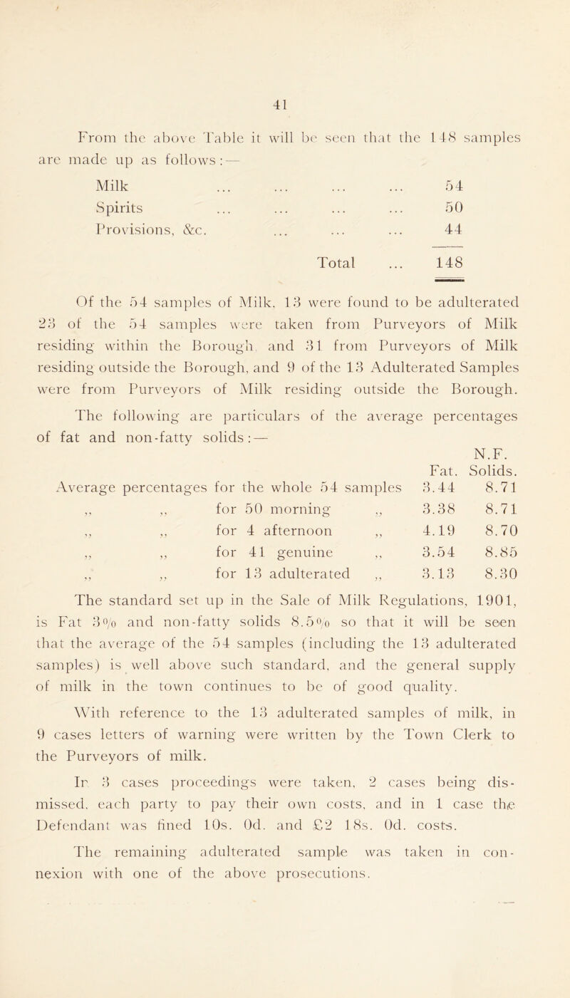 From the above 'hable it will be seen tliat the 148 samples are made up as follows: — Milk 54 Spirits ... ... ... ... 50 Provisions, &c. ... ... ... 44 Total ... 148 Of the 54 samples of Milk, 13 were found to be adulterated 23 of the 54 samples were taken from Purveyors of Milk residing within the Borougli^ and 31 from Purveyors of Milk residing outside the Borough, and 9 of the 13 Adulterated Samples were from Purveyors of Milk residing outside the Borough. The following are particulars of the average percentages of fat and non-fatty solids; — N.F. Fat. Solids. Average percentages for the whole 54 samples 3.44 8.71 ,, ,, for 50 morning 3.38 8.71 for 4 afternoon 4.19 8.70 for 41 genuine 3.54 8.85 for 13 adulterated ,, 3.13 8.30 The standard set up in the Sale of Milk Regulations, 1901, is Fat 3<Vo and non-fatty solids 8.5<Vo so that it will be seen that the average of the 54 samples (including the 13 adulterated samples) is well above such standard, and the general supply of milk in the town continues to be of good quality. With reference to the 13 adulterated samples of milk, in 9 cases letters of warning were written by the Town Clerk to the Purveyors of milk. Ir 3 cases proceedings were taken, 2 cases being dis- missed, each party to pay their own costs, and in 1 case the Defendant was hned 10s. Od. and £2 18s. Od. costs. The remaining adulterated sample was taken in con- nexion with one of the above prosecutions.