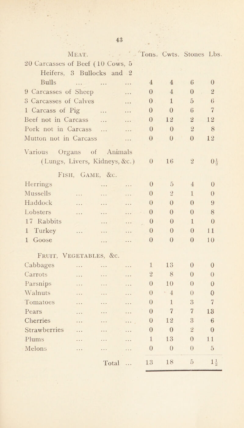 Meat. 20 Carcasses of Beef (10 Cows, 5 Heifers, 3 Bullocks and 2 Bulls 9 Carcasses of Sheep 3 Carcasses of Calves 1 Carcass of Pig Beef not in Carcass Pork not in Carcass Mutton not in Carcass Various Organs of Animals (Lungs, Livers, Kidneys, &c.) Tons. Cwts. Stones Lbs. Fish, Game, &c. Llerrings Mussells Haddock Lobsters 17 Rabbits 1 Turkey 1 Goose 4 0 0 0 0 0 0 0 0 0 0 0 0 0 0 4 4 1 0 12 0 0 16 0 9 0 0 0 0 0 6 0 5 6 2 2 0 4 1 0 0 1 0 0 0 2 6 7 12 8 12 0: 0 0 9 8 0 11 10 Fruit, Vegetables, &c. Cabbages Carrots Parsnips Walnuts Tomatoes Pears Cherries Strawberries Plums Melons 1 13 0 0 2 8 0 0 0 10 0 0 0 4 0 0 0 13 7 0 7 7 18 0 12 3 6 0 0 2 0 1 13 0 11 0 0 0 5 5 Total 18