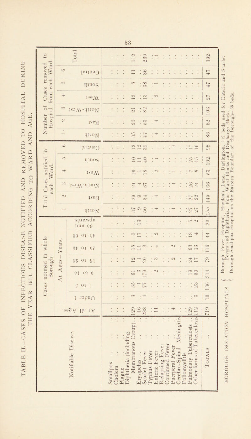 TABLE II.—CASES OF INEECllOUS DISEASE NOTiFIFD AND REMOVED TO HOSFII'AL DURING THE YEAR 1918, CLASSIFIFD ACCORDING TO WARD AND AGE. 53 'y 1 J.' 'd ■-0 [CJiiiap) • 1 36 Cases re from each qino^ ! ; ; 47 N3A\ G- o 7: TO • • • <u .— xi c C 'n-' Uh isp-q 82 P qiio^NT • C't 1 ^ ■ '-f' • - 86 pciiua^  qinos 01 • • ■ CO '+( 5SL’3 01 0 • cr. * • • ♦ 1 ■sp.ieA\dn pxiH 09 • • • CO • • 01 0 99 01 91 • ■ rc 17 • • -oi • ■ - GO • 1—( 44 c p* Year; 91 01 96 • • - r”* r—^ «—H cc 01 ‘ CO CO • GO ’—' 116 (U ^ At Ages — 9? 01 91 • • 01 » 01 . • • 'M • ■ -FI t— • 0» r-H Cv ll 9 01 0 • • ■ 0 CO 1- • oi ■ • • cr> 0 M 4 X V I. e 01 I • • • 35 -- CO CO 1—* u 1 .13 pun • • • CO -H • • • ■ • • CO t—H •saS V lU IV • • • 129 CO ■05 CO 01 • Th • Oi C<l . ^ ^ 719 Notifiable Disease. Smallpox .. Cholera Plague Diphtheria (including Membranous Croup).. Erysipelas .. Scarlet Eever Typhus FAver Enteric Fever Relapsing F'ever . . Continued Fever . . Puerperal Fever Cerebro-Spinal Meningitis Poliomyelitis Pulmonary Tuberculosis .. Other forms of Tubeiculosis Totals f; j: w 0^ 0) 1 o '~o b ^ br.X rs| ^ Zj p:: — u c/5 c Q '0 0 be c u 03 a ^ P ^ 0 0 a;' c u (V CT3 t- 5 = S o ':n C lx. 72 C ■i'S-S .tl C/5 o (A CL|-pH S ^ X '— QJ C/5 C ^ <V'Jj > iifj-l t£ u O X t- o a: X X <; H O s o H O rr: X O P o o pq