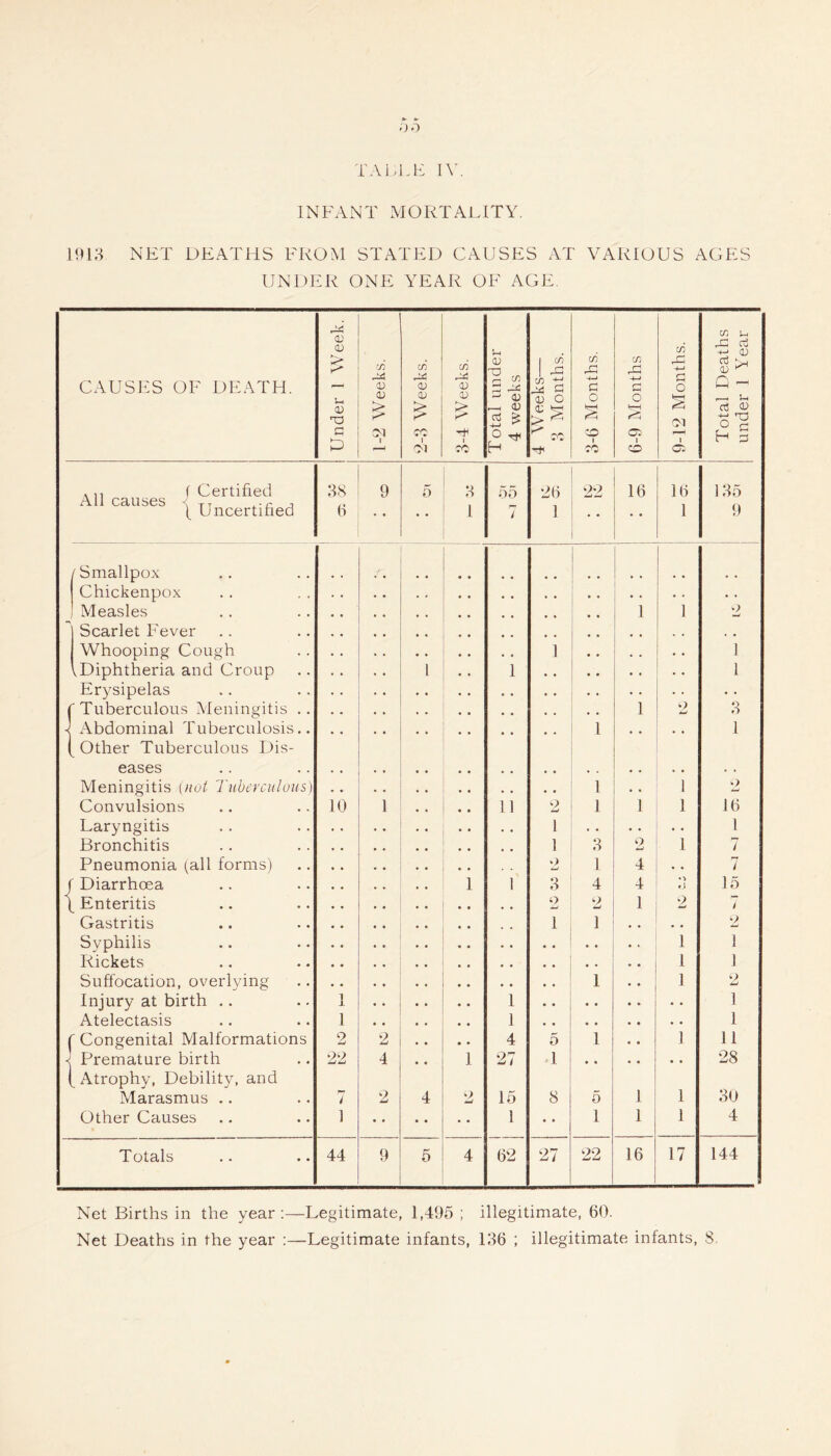 -)0 TALLIN IV. INFANT MORTAFITY. UU3 NET DEATHS FROM STATED CAUSES AT VxVRiOUS AGES UNDER ONE YEAR OF AGE, CAUSES OF DEATH. Under 1 Week. 1-2 Weeks. 2-3 Weeks. 3-4 Weeks. Total under 4 weeks 4 Weeks— 3 Months. 3-6 Ylonths. 6-9 Months — 9-12 Months. Total Deaths under 1 Year (Certified 38 9 5 3 55 26 22 16 16 ] 35 All causes s tt x-n j f Uncertihed 6 1 7 1 • • • • 1 9 /Smallpox Chickenpox . * . . Measles 1 1 2 Scarlet Fever , * Whooping Cough 1 . . . . 1 vDiphtheria and Croup 1 1 . . ■ • 1 Erysipelas . • * . • • 'Tuberculous Meningitis .. 1 2 3 1 xVbdominal Tuberculosis.. Other Tuberculous Dis- 1 1 eases , . . • . . Meningitis [not Tuberculuns) 1 I o Convulsions 10 1 11 2 1 1 1 16 Laryngitis 1 1 Bronchitis 1 3 Q W 1 7 Pneumonia (all forms) 2 1 4 • • 7 j Diarrhoea 1 1 3 4 4 15 Enteritis 2 2 1 2 t Gastritis 1 1 , • 2 Syphilis 1 1 Rickets • • • . •. 1 1 Suffocation, overlying • • 1 1 Injury at birth .. 1 1 1 Atelectasis 1 1 1 ' Congenital Malformations 2 2 4 5 1 1 11 i Premature birth ^ Atrophy, Debility, and 22 4 1 27 1 • • • • 28 Marasmus .. i 2 4 2 15 8 5 1 1 30 Other Causes 1 1 • • 1 1 1 4 Totals 44 9 5 4 62 27 22 16 17 144 Net Births in the year;—Legitimate, 1,495 ; illegitimate, 60.