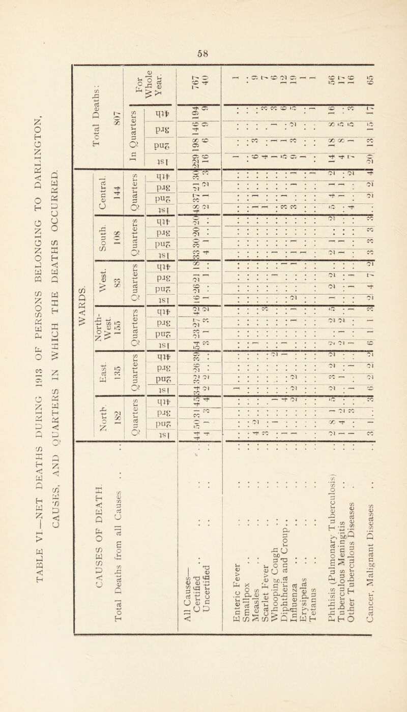 Crt -4-» 03 <U Q For Whole Year. 767 40 • C7 CO Cl 07' TO lO ^ CD 65 CO S-. a; 4-> u o3 Tit a:j C: • P CC cc CD iCt r—^ CD • CC 1 ^ v—^ o H O 1—I < o cc PJK 146 C7 • P • —^ ♦ Cl CC ic lO IC D a pus 198 CD • cc P cc GO cc f—^ cc h—1 Ul 1 229 16 • CO iC w* 14 4 Cl Q CO u ^n cc CO • • P-, Cl • Cl Q W 03 u rt< <D P-iK Cl Cl • • Cl O c 0) 05 ::3 pus i 37 • r—i • • 'ft '—' Cl H D U O U a IS I GO • • cc cc tc • rti • 0 CO u qit C'l « • CO O 00 <v u* pjf: o ♦ • cc O in X H e3 o in d =3 pus CO cc Z o HI cc cc r—1 Cl -H cc CQ CiJ Q CO u Tit cc * ♦ • Cl CO D cc a; u pjf: '—1 'Cl . • Cl • —1 in P?P W X in cc d d pus ZD ■ Cl • . Cl ■ Q <P 1ST D r—! Cl ,— Cl O m H 1 CO v-l -d rfH OJ Cl cc lO • cc Ll^ CLh T North West. 155 0 -i-> u pjf: t'- (Cl cc Cl Cl — O d d pus CO oi ; OF i: a isi o cc ! • ^ Cj Cl CO u Tit 07’ CO • Cl — Cl • cc IN East. >o a; ■4-» P-iK CO Cl • Cl • — Cl CS c3 d pus Cl cc Cl Cl cc — Cl n (y 1S| ro Cl Cl Cl • o p? r\> H CO Tit iC -f Cl 1C • cc 4-J u 182 <D pjf: cc cc • • ^ Cl 'Ct • 3 Cep < o o3 1=3 pus • Cl • cc ~T — P a 1ST L -n ' cc * ^ Cl — — CC' TABLE VI—NET DEATHS CAUSES, AND < CAUSES OF DEATH. Total Deaths from all Causes All Causes— Certified .. .. .. . , Uncertified Enteric Fever Smallpox Measles Scarlet Fever Whooping Cough Diphtheria and Croup.. Influenza Erysipelas Tetanus Phthisis (Pulmonary Tuberculosis) Tuberculous Meningitis Other Tuberculous Diseases Cancer, Malignant Diseases