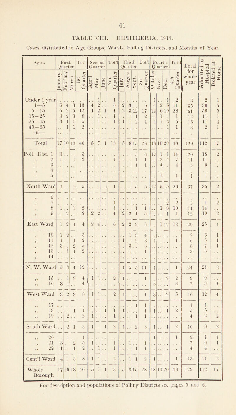 TABLE Vni. DIPHTEIERIA, 1913. Cases distributed in Age Groups, Wards, Polling Districts, and Months of Year. Ages. First j Quarter , Tot’l Second j Quat ter Tot’l Tliird Quarter Tot’l Fourth Quarter Tot’l Total o 4^ January Eebr’ary March 1st Quarter April iVI ay c '—J 2nd Quarter 3 August u 3rd Quarter October Nov. Dec. 1 Quarter j for whole year 1 CJ .rH tj Cl. S o < <v fa — £ o CTj hH Under 1 year 1 1 1 1 2 3 2 1 1—5 6 4 3 13 4 2 6 2 3 5 4 2 5 11 35 30 5 5 — 15 5 2 5 12 1 2 1 4 2 3 12 17 12 6 10 28 61 56 5 15 — 25 O 2 3 8 1 1 i 1 2 1 1 12 11 1 25—15 o 1 1 5 1 1 1 1 2 4 1 1 3 5 15 11 4 45 — 65 , , 1 1 2 1 1 3 2 1 65— d'otal 17 10 13 40 5 < 1 13 5 8 15 28 18 10 20 48 129 112 17 Poll. Dist. 1 3 3 3 O 12 1 1 14 20 18 2 M 2 1 1 9 , , 1 1 . , ^ , 1 1 3 4 7 11 11 , J 3 1 1 4 , , 4 5 5 , , 0 1 1 1 1 North Ward 4 1 5 1 1 5 5 12 9 5 26 37 35 2 „ 6 )> < 1 . • 1 2 2 O 1 2 8 1 1 2 • . 1 1 , . 1 1 1 9 10 14 14 9 . , 2 . . •> 2 ») 4 2 2 1 5 1 1 12 10 2 East Ward 2 1 4 2 4 6 2 2 2 6 1 12 13 29 25 4 10 1 2 3 1 3 4 7 6 1 „ 11 1 1 2 1 2 o 1 1 6 5 1 12 3 2 5 3 3 8 7 1 13 1 1 2 1 1 3 • ) O ,, 11 • • N. W. Ward 5 3 4 12 1 5 5 11 1 1 24 21 3 „ 15 1 3 4 1 1 2 1 1 2 2 9 9 „ 16 3 1 4 3 3 7 3 4 West Ward 3 2 3 8 1 1 2 1 1 3 2 5 16 12 4 17 1 1 1 1 „ 18 1 1 , , 1 1 1 1 1 1 2 5 5 19 2 2 1 1 1 1 4 2 2 South Ward 2 1 3 1 1 2 1 • • 2 3 1 1 2 10 8 2 „ 20 1 1 1 1 2 1 1 „ 21 3 2 5 1 1 1 1 i 6 1 22 1 1 2 1 1 1 1 4 4 Cent’l Ward 4 1 o 8 1 1 2 1 1 2 1 1 13 11 2 Whole Borough 17'10 13 40 5 7 1 13 5 8 15 28 18 10 20 48 129 112 17