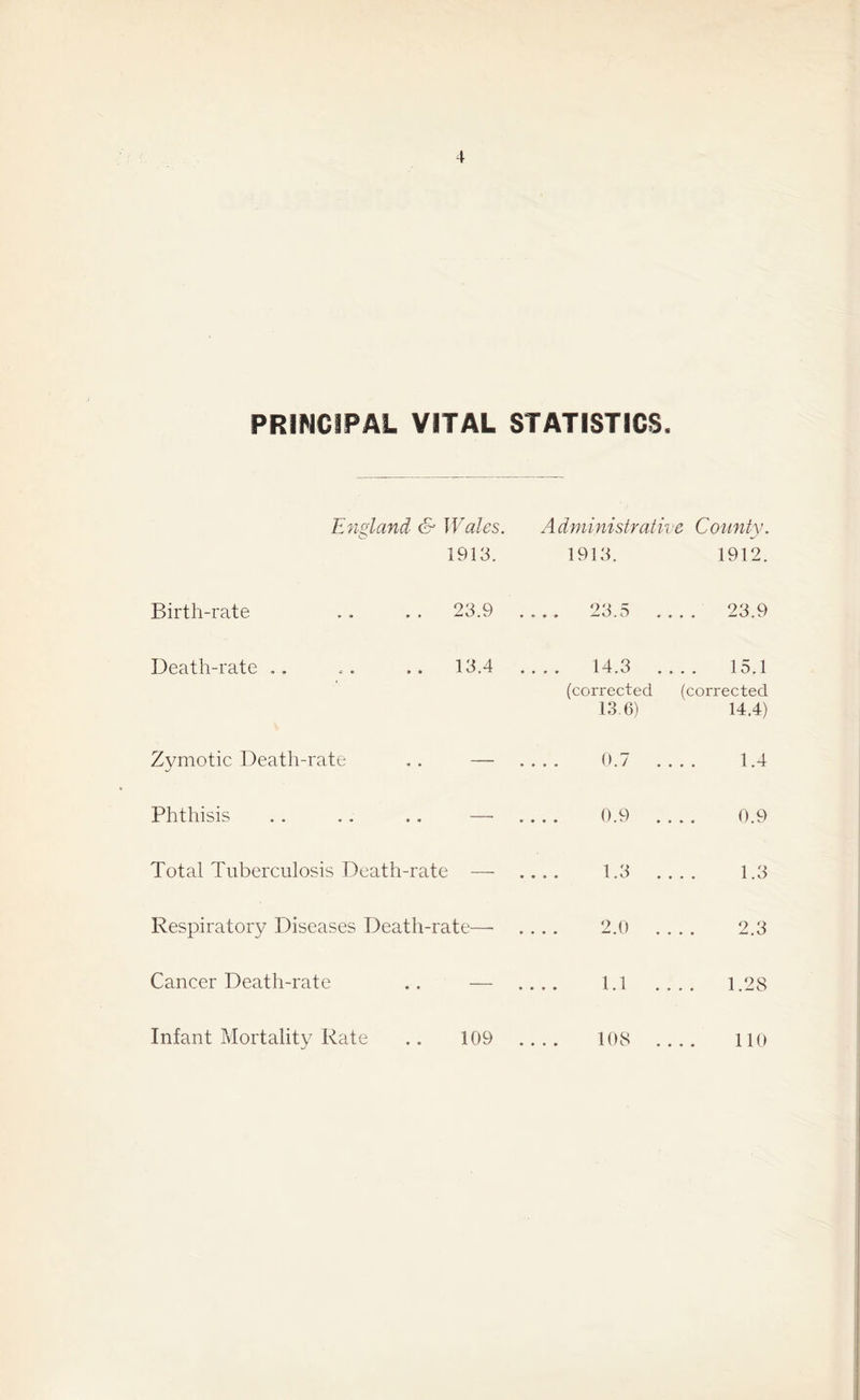 PRINCIPAL VITAL STATISTICS. Birth-rate Death-rate .. England & Wales. Administrative Countv. 1913. 1913. 1912. . . 23.9 23.5 23.9 13.4 14.3 15.1 (corrected (corrected 13.6) 14.4) Zymotic Death-rate .. — Phthisis . . . . .. —- Total Tuberculosis Death-rate —• Respiratory Diseases Death-rate—- Cancer Death-rate Infant Mortality Rate .. 109 0.7 .... 1.4 0.9 .... 0.9 1.3 1.3 2.0 2.3 1.1 1.28 108 110