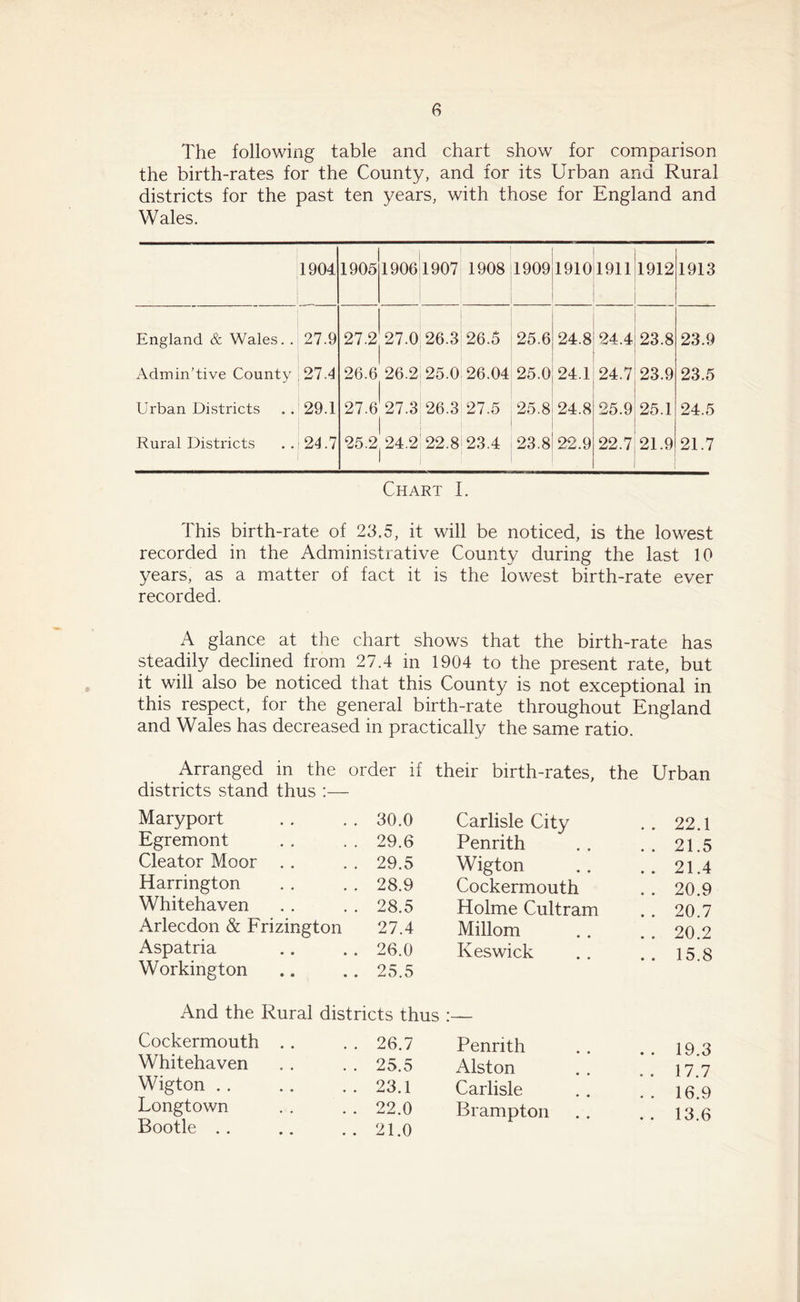 The following table and chart show for comparison the birth-rates for the County, and for its Urban and Rural districts for the past ten years, with those for England and Wales. England & Wales. . Admin’tive County Urban Districts Rural Districts 1904 27.9 27.4 29.1 24.7 1905 1907 1908 1909 1910 1911 1912 1913 26.3 26.5 25.6 24.8 24.4 23.8 23.9 25.0 26.04 25.0 24.1 24.7 23.9 23.5 26.3 27.5 25.8 24.8 25.9 25.1 24.5 22.8 23.4 23.8 22.9 22.7 21.9 21.7 Chart I. This birth-rate of 23.5, it will be noticed, is the lowest recorded in the Administrative County during the last 10 years, as a matter of fact it is the lowest birth-rate ever recorded. A glance at the chart shows that the birth-rate has steadily declined from 27.4 in 1904 to the present rate, but it will also be noticed that this County is not exceptional in this respect, for the general birth-rate throughout England and Wales has decreased in practically the same ratio. Arranged in the order if their birth-rates, the Urban districts stand thus :— Maryport 30.0 Carlisle City .. 22.1 Egremont 29.6 Penrith .. 21.5 Cleator Moor 29.5 Wigton .. 21.4 Harrington 28.9 Cockermouth . . 20.9 Whitehaven 28.5 Holme Cultram . . 20.7 Arlecdon & Frizington 27.4 Millom . . 20.2 Aspatna .. .. 26.0 Workington .. .. 25.5 And the Rural districts thus Keswick .. 15.8 Cockermouth 26.7 Penrith . . 19.3 Whitehaven 25.5 Alston .. 17.7 Wigton 23.1 Carlisle . . 16.9 Longtown Bootle . . 22.0 21.0 Brampton .. 13.6