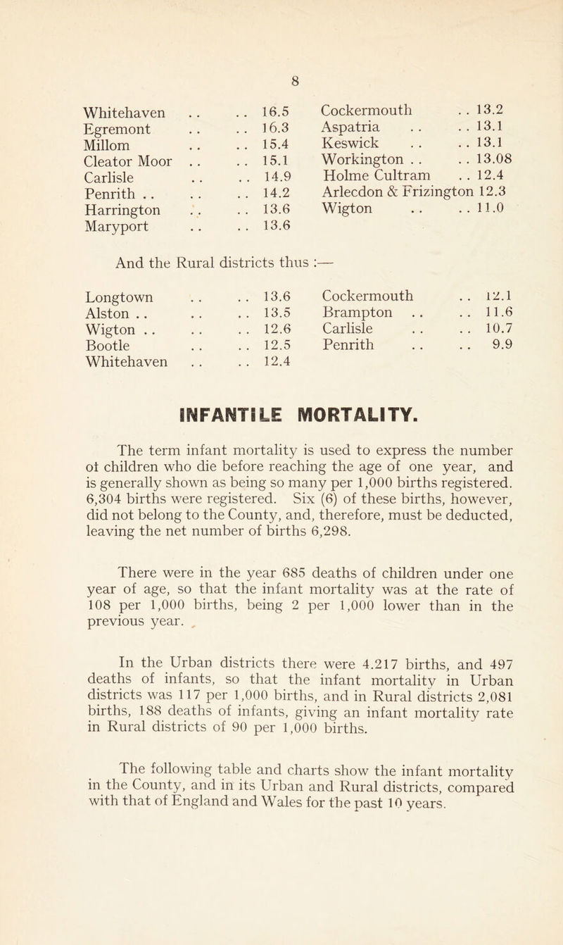 Whitehaven .. 16.5 Cockermouth . . 13.2 Egremont .. 16.3 Aspatria . . 13.1 Millom .. 15.4 Keswick . . 13.1 Cleator Moor .. 15.1 Workington . . . . 13.08 Carlisle .. 14.9 Holme Cultram . . 12.4 Penrith . . 14.2 Arlecdon & Orizington 12.3 Harrington .. 13.6 Wigton . . 11.0 Maryport .. 13.6 And the Rural districts thus ;— Longtown .. 13.6 Cockermouth .. 12.1 Alston .. 13.5 Brampton .. 11.6 Wigton . . 12.6 Carlisle .. 10.7 Bootle .. 12.5 Penrith . . 9.9 Whitehaven .. 12.4 IUFMiTiLE MORTALITY. The term infant mortality is used to express the number ot children who die before reaching the age of one year, and is generally shown as being so many per 1,000 births registered. 6,304 births were registered. Six (6) of these births, however, did not belong to the County, and, therefore, must be deducted, leaving the net number of births 6,298. There were in the year 685 deaths of children under one year of age, so that the infant mortality was at the rate of 108 per 1,000 births, being 2 per 1,000 lower than in the previous year. In the Urban districts there were 4.217 births, and 497 deaths of infants, so that the infant mortality in Urban districts was 117 per 1,000 births, and in Rural districts 2,081 births, 188 deaths of infants, giving an infant mortality rate in Rural districts of 90 per 1,000 births. The following table and charts show the infant mortality in the County, and in its Urban and Rural districts, compared with that of England and Wales for the past 10 years.