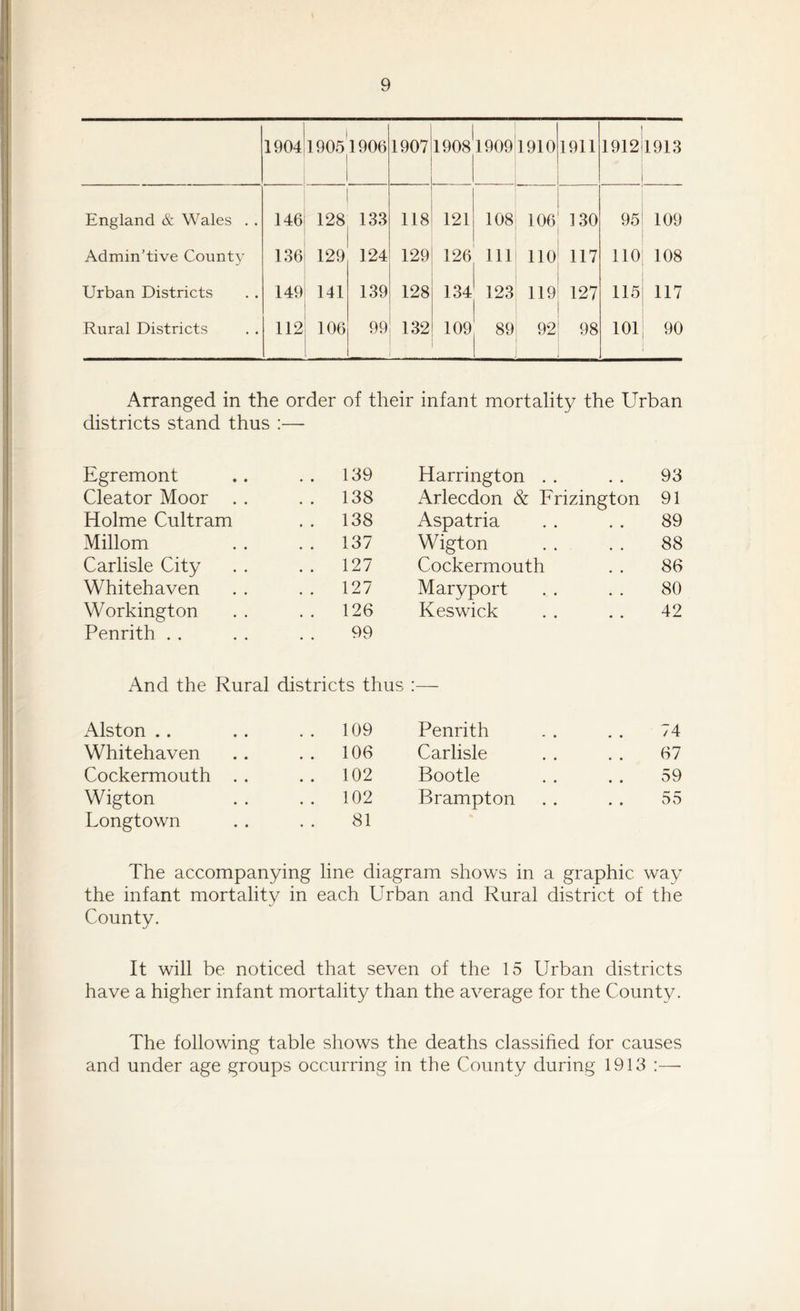 1904 19051906 | 1907 1908 19091910 1911 1912 1913 England & Wales . . 146 128 133 118 121 108 106 130 95 109 Admin’tive County 136 129 124 129 126 111 110 117 110 108 Urban Districts 149 141 139 128 134 123 119 127 115 117 Rural Districts 112 106 99 132 109 89 92 98 101 90 Arranged in the order of their infant mortality the Urban districts stand thus :— Egremont . . 139 Harrington . . • • 93 Cleator Moor . . . . 138 Arlecdon & Frizington 91 Holme Cultram . . 138 Aspatria 89 Millom . . 137 Wigton 88 Carlisle City . . 127 Cockermouth 86 Whitehaven . . 127 Maryport 80 Workington . . 126 Keswick 42 Penrith . . 99 And the Rural districts thus :— Alston . . 109 Penrith • • 74 Whitehaven . . 106 Carlisle • • 67 Cockermouth . . . . 102 Bootle • • 59 Wigton . . 102 Brampton • • 55 Longtown 81 The accompanying line diagram shows in a graphic way the infant mortality in each Urban and Rural district of the County. It will be noticed that seven of the 15 Urban districts have a higher infant mortality than the average for the County. The following table shows the deaths classified for causes and under age groups occurring in the County during 1913 :—-