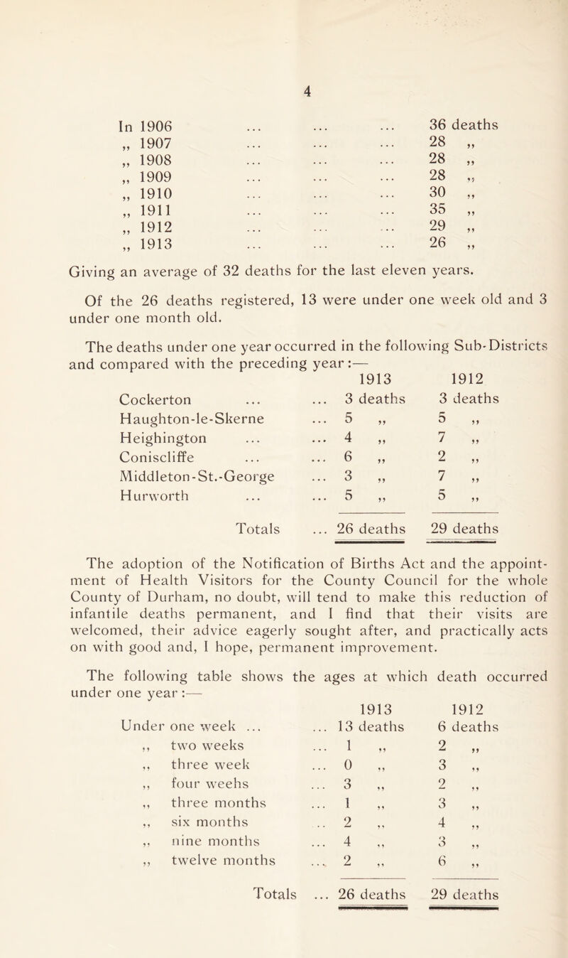 In 1906 36 deaths „ 1907 28 „ „ 1908 28 „ „ 1909 28 „ „ 1910 30 „ „ 1911 35 „ „ 1912 29 „ „ 1913 ... 26 „ Giving an average of 32 deaths for the last eleven years. Of the 26 deaths registered, 13 were under one week old and 3 under one month old. The deaths under one year occurred in the following Sub-Districts and compared with the precedin g year 1913 1912 Cockerton 3 deaths 3 deaths Haughton-le-Skerne • • * ^ 11 5 „ Heighington ... 4 ,, 7 „ Coniscliffe ... 6 ,, 2 „ Middleton-St.-George Q ... kJ ,, 7 „ Hurworth ... kJ ?? 5 „ Totals ... 26 deaths 29 deaths The adoption of the Notification of Births Act and the appoint- ment of Health Visitors for the County Council for the whole County of Durham, no doubt, will tend to make this reduction of infantile deaths permanent, and I find that their visits are welcomed, their advice eagerly sought after, and practically acts on with good and, I hope, permanent improvement. The following table shows the ages at which death occurred under one year :— 1913 1912 Under one week ... ... 13 deaths 6 deaths ,, two weeks ... 1 „ 2 „ ,, three week ... o „ 3 „ ,, four weehs ... 3 „ 9 ^ 1 1 ,, three months ... 1 „ 3 „ ,, six months ... 2 „ 4 „ ,, nine months ... 4 „ 3 ,, twelve months ... 2 „ 6 „ Totals ... 26 deaths 29 deaths