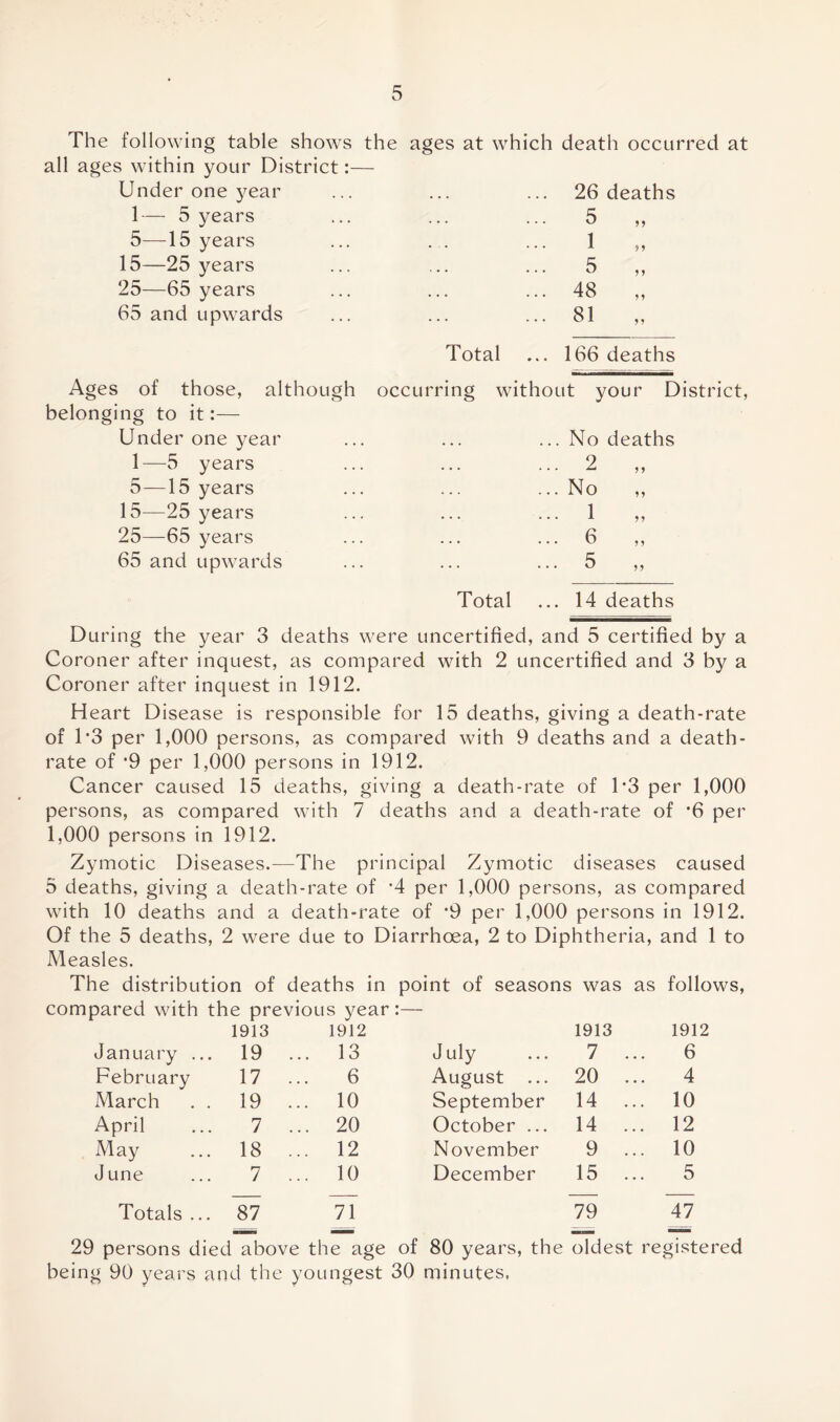 The following table shows the ages at which death occurred at all ages within your District:— Under one year 26 deaths 1— 5 years 5 „ 5—15 years 1 „ 15—25 years 5 „ 25—65 years 48 „ 65 and upwards 81 „ Total ... 166 deaths Ages of those, although occurring without your District, belonging to it:— Under one year 1—5 years 5—15 years 15—25 years 25—65 years 65 and upwards Total No deaths 2 „ No „ 1 6 5 14 deaths During the year 3 deaths were uncertified, and 5 certified by a Coroner after inquest, as compared with 2 uncertified and 3 by a Coroner after inquest in 1912. Heart Disease is responsible for 15 deaths, giving a death-rate of 1*3 per 1,000 persons, as compared with 9 deaths and a death- rate of *9 per 1,000 persons in 1912. Cancer caused 15 deaths, giving a death-rate of 1*3 per 1,000 persons, as compared with 7 deaths and a death-rate of *6 per 1,000 persons in 1912. Zymotic Diseases.—The principal Zymotic diseases caused 5 deaths, giving a death-rate of '4 per 1,000 persons, as compared with 10 deaths and a death-rate of ’9 per 1,000 persons in 1912. Of the 5 deaths, 2 were due to Diarrhoea, 2 to Diphtheria, and 1 to Measles. The distribution of deaths in point of seasons was as follows, compared with the previous year:— January ... 1913 19 1912 ... 13 July 1913 7 ... 1912 6 February 17 6 August ... 20 ... 4 March . . 19 ... 10 September 14 ... 10 April 7 ... 20 October ... 14 ... 12 May 18 ... 12 November 9 ... 10 June 7 ... 10 December 15 ... 5 Totals ... 87 71 79 47 29 persons died above the age of 80 years, the oldest registered being 90 years and the youngest 30 minutes,