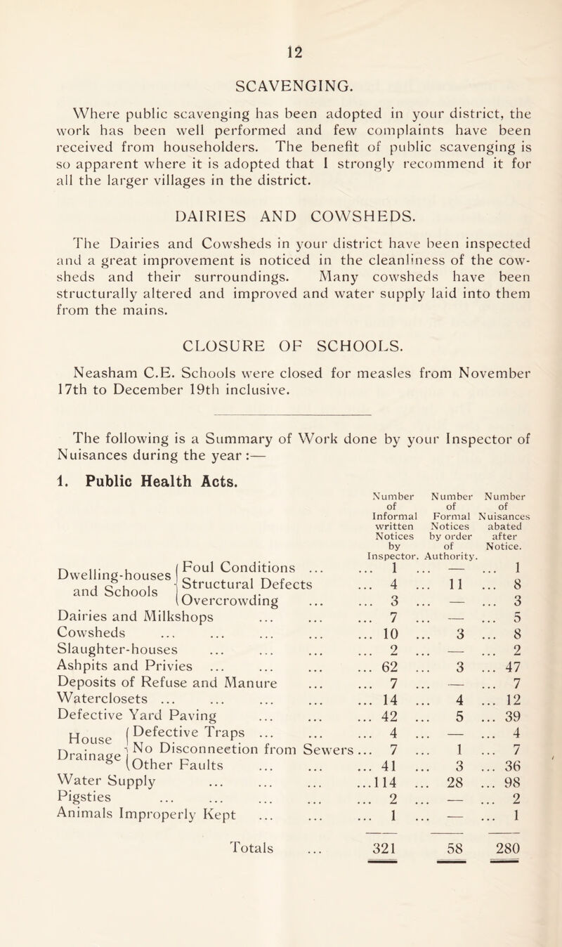 SCAVENGING. Where public scavenging has been adopted in your district, the work has been well performed and few complaints have been received from householders. The benefit of public scavenging is so apparent where it is adopted that I strongly recommend it for all the larger villages in the district. DAIRIES AND COWSHEDS. The Dairies and Cowsheds in your district have been inspected and a great improvement is noticed in the cleanliness of the cow- sheds and their surroundings. Many cowsheds have been structurally altered and improved and water supply laid into them from the mains. CLOSURE OF SCHOOLS. Neasham C.E. Schools were closed for measles from November 17th to December 19th inclusive. The following is a Summary of Work done by your Inspector of Nuisances during the year :— 1. Public Health Acts. Foul Conditions ... Structural Defects Overcrowding Dairies and Milkshops Cowsheds Slaughter-houses Ashpits and Privies Deposits of Refuse and Manure Waterclosets ... Defective Yard Paving House (Defective TraPs nrainartol^° Disconnection from Sewers Drainage ^0ther paults Water Supply Pigsties Animals Improperly Kept Dwelling-houses and Schools Number Number Number of of of Informal Formal Nuisances written Notices abated Notices by order after by of Notice. Inspector. Authority. .. 1 . — ... 1 .. 4 . .. 11 ... 8 .. 3 . .. ... 3 .. 7 . .. 5 .. 10 . 3 ... 8 .. 2 . .. — ... 2 .. 62 . 3 ... 47 .. 7 . .. — ... 7 .. 14 . 4 ... 12 .. 42 . .. 5 ... 39 .. 4 . .. — ... 4 .. 7 . 1 ... 7 .. 41 . 3 ... 36 ..114 . .. 28 ... 98 .. 2 . .. — ... 2 .. 1 . .. — ... 1 321 58 280 / Totals