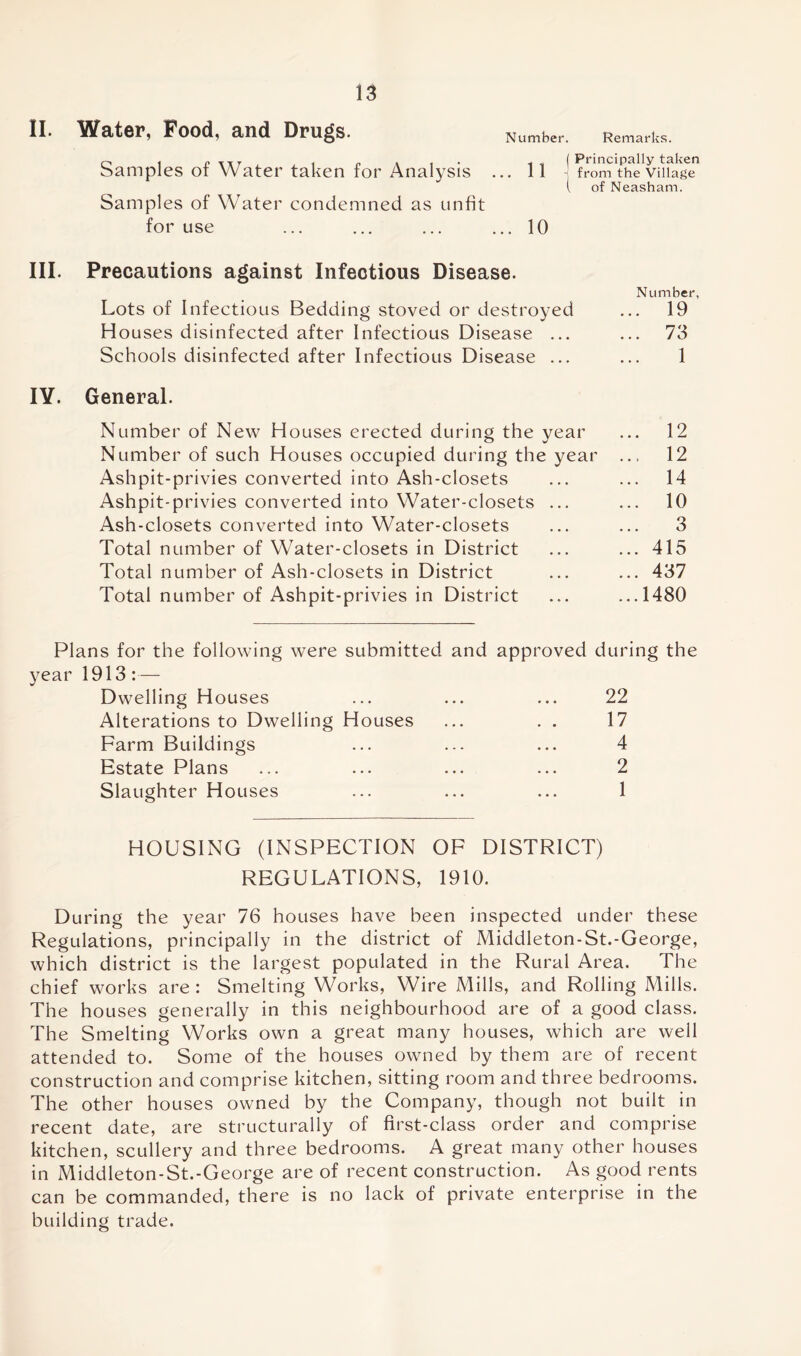 II. Water, Food, and Drugs. Number. Remarks. Samples of Water taken for Analysis ... 11 ! from the vnfa'g ( of Neasham. Samples of Water condemned as unfit for use ... ... ... ... 10 III. Precautions against Infectious Disease. Number, Lots of Infectious Bedding stoved or destroyed ... 19 Houses disinfected after Infectious Disease ... ... 73 Schools disinfected after Infectious Disease ... ... 1 IY. General. Number of New Houses erected during the year ... 12 Number of such Houses occupied during the year ... 12 Ashpit-privies converted into Ash-closets ... ... 14 Ashpit-privies converted into Water-closets ... ... 10 Ash-closets converted into Water-closets ... ... 3 Total number of Water-closets in District ... ... 415 Total number of Ash-closets in District ... ... 437 Total number of Ashpit-privies in District ... ...1480 Plans for the following were submitted and approved during the year 1913 :— Dwelling Houses ... ... ... 22 Alterations to Dwelling Houses ... . . 17 Farm Buildin gs ... ... ... 4 Estate Plans ... ... ... ... 2 Slaughter Houses ... ... ... 1 HOUSING (INSPECTION OF DISTRICT) REGULATIONS, 1910. During the year 76 houses have been inspected under these Regulations, principally in the district of Middleton-St.-George, which district is the largest populated in the Rural Area. The chief works are: Smelting Works, Wire Mills, and Rolling Mills. The houses generally in this neighbourhood are of a good class. The Smelting Works own a great many houses, which are well attended to. Some of the houses owned by them are of recent construction and comprise kitchen, sitting room and three bedrooms. The other houses owned by the Company, though not built in recent date, are structurally of first-class order and comprise kitchen, scullery and three bedrooms. A great many other houses in Middleton-St.-George are of recent construction. As good rents can be commanded, there is no lack of private enterprise in the building trade.