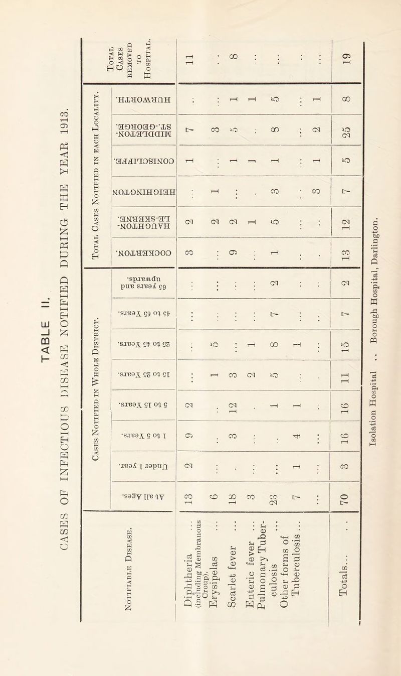CASES OF INFECTIOUS DISEASE NOTIFIED DURING THE YEAR 1913. 1-3 ft ft > S ft ft ft - cC ft <1 K ft ft ft M ft o ft m ft 03 <1 ft «! O H O M ft ft ft o « £ a h H O ft 03 ft m <) O ’HMOAUmH •aouoao-MS -NOLLanaaiH •aaanosiNOO KOXONIHOmH •aNaaas-aa -NOLLHOflYH ‘NOiLaaaooo •spa'BMdn pu'B 59 •sa'eai Q9 09 Qf •sxeay ss ox si; •SJ138A ex ox e •SJ1382L e °X I •sa3y IF8 XV s 03 ft 03 ft ft M ◄ H O ft ; ; r—1 r—1 *0 ; rH GO t> co 10 ; on ; ex »o Cl rH | r—1 r—1r H | r-H rH : , CO -CO tH cm cm cm rH 0 : ; 12 CO I 03 rH : : ; : cm ; CM : ; : : l- ; , • • • L— : r-H CO CM 10 GH # CH t rH r-H 16 0 co -h : • * • 16 co co x> co co tH H r-H cq I 70 Diphtheria (including Membranous Croup). Erysipelas Scarlet fever Enteric fever ... Pulmonary Tuber- culosis Other forms of Tuberculosis ... Totals... . . Isolation Hospital .. Borough Hospital, Darlington.
