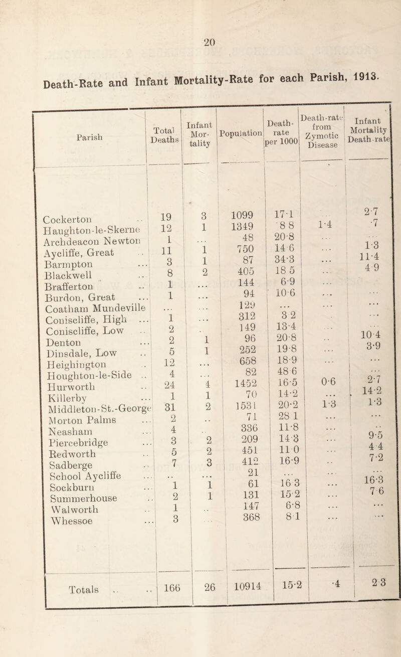 Death-Rate and Infant Mortality-Rate for each Parish, 1913 Parish Cockerton Haughton-le-Skerne Archdeacon Newton Aycliffe, Great Barmpton Blackwell Brafferton Burdon, Great Coatham Mundevilk Coniscliffe, High . Coniscliffe, Low Denton Dinsdale, Low Heighington Houghton-le-Side Hurworth Killerby Morton Palms Neasham Piercebridge Bedworth Sadberge School Aycliffe Sockburn Summerhouse Walworth Whessoe Totals Total Deaths Infant Mor- 1 tality Population e i i ! p. ,, Dc Death- rate n er 1000 19 3 ’ 1099 17-1 12 1 1349 8 8 1 48 208 11 i 750 14 6 3 i 87 34-3 8 2 405 18 5 1 • • • 144 6-9 1 • • • 94 106 129 • • • 1 312 3 2 2 149 13-4 2 1 96 20-8 5 1 252 19-8 12 • • • 658 18-9 4 82 48 6 24 4 1452 16-5 1 1 70 14-2 ;e 31 2 1531 20-2 2 71 28 1 4 336 11-8 3 2 209 14 3 5 2 451 11 0 7 3 412 16-9 21 . . . 1 1 61 16 3 2 1 131 1 15‘2 1 147 6-8 ... 3 368 8 1 .. 166 26 ; 10914 15-2 from Infant Mortality Death-ratel 1-4 0-6 L3 2-7 •7 1-3 11-4 4 9 104 3-9 2-7 14-2 1*3 9-5 4 4 7-2 16-3 7 6 2 3