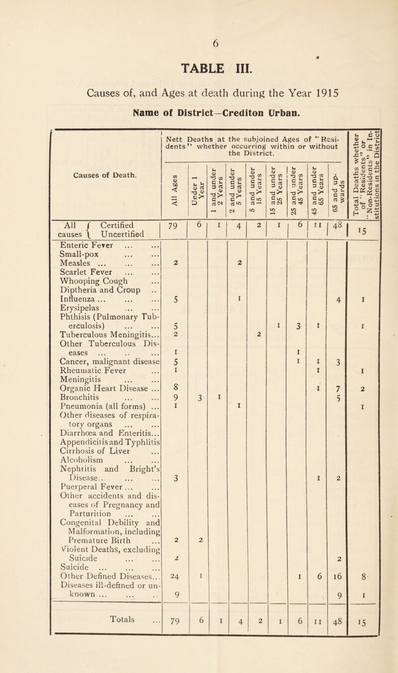 TABLE III. Causes of, and Ages at death during the Year 1915 Name of District—Crediton Urban. • -*-> u CO O. I-H •- Nett Deaths at the s ubjoined Ages of “ R csi- dents ’ whether occurring within or without 5 O £ o! the District. JC » Q > 05“,. Causes of Death. C/3 U o TJ C/3 U O Id m U •O £ U o 2 u a; n to U O • a C/3 ^ ^ 1: <y G 4J 'H.sid c <D <fl < Under Year C i- 3 •3 *—< 2 and un 5 Year: S oS 3 cu •o C 1/3 CCS ID d * 3 O nu ^ S10 CCS ID v—« 5 « cj X3 ** S10 ccS ^ to 45 and un 65 Yeai 65 and u wards rt 05 •— —■ a> 0 05 (3 * a Cm •M q O 3 O ° <7 4J : 0) All / Certified causes \ Uncertified 79 6 I 4 2 I 6 U I 48 15 Enteric Fever Small-pox Measles ... Scarlet Fever 2 2 Whooping Cough Diptheria and Croup Influenza ... 5 I 4 I Erysipelas Phthisis (Pulmonary Tub- erculosis) 5 I 3 I I Tuberculous Meningitis... Other Tuberculous Dis- 2 2 eases I i Cancer, malignant disease 5 i I 3 Rheumatic Fever i I I Meningitis Organic Heart Disease ... 8 1 I 7 2 Bronchitis 9 3 I 5 Pneumonia (all forms) ... Other diseases of respira- tory organs Diarrhoea and Enteritis... Appendicitis and Typhlitis Cirrhosis of Liver Alcoholism Nephritis and Bright’s i I I Disease.. 3 I 2 Puerperal Fever ... Other accidents and dis- eases of Pregnancy and Parturition Congenital Debility and Malformation, including Premature Birth 2 2 Violent Deaths, excluding Suicide 2 2 Suicide Other Defined Diseases... Diseases ill-defined or un- 24 I i 6 16 8 known ... 9 9 1 Totals 79 6 I 4 2 I 6 ii 48 IS