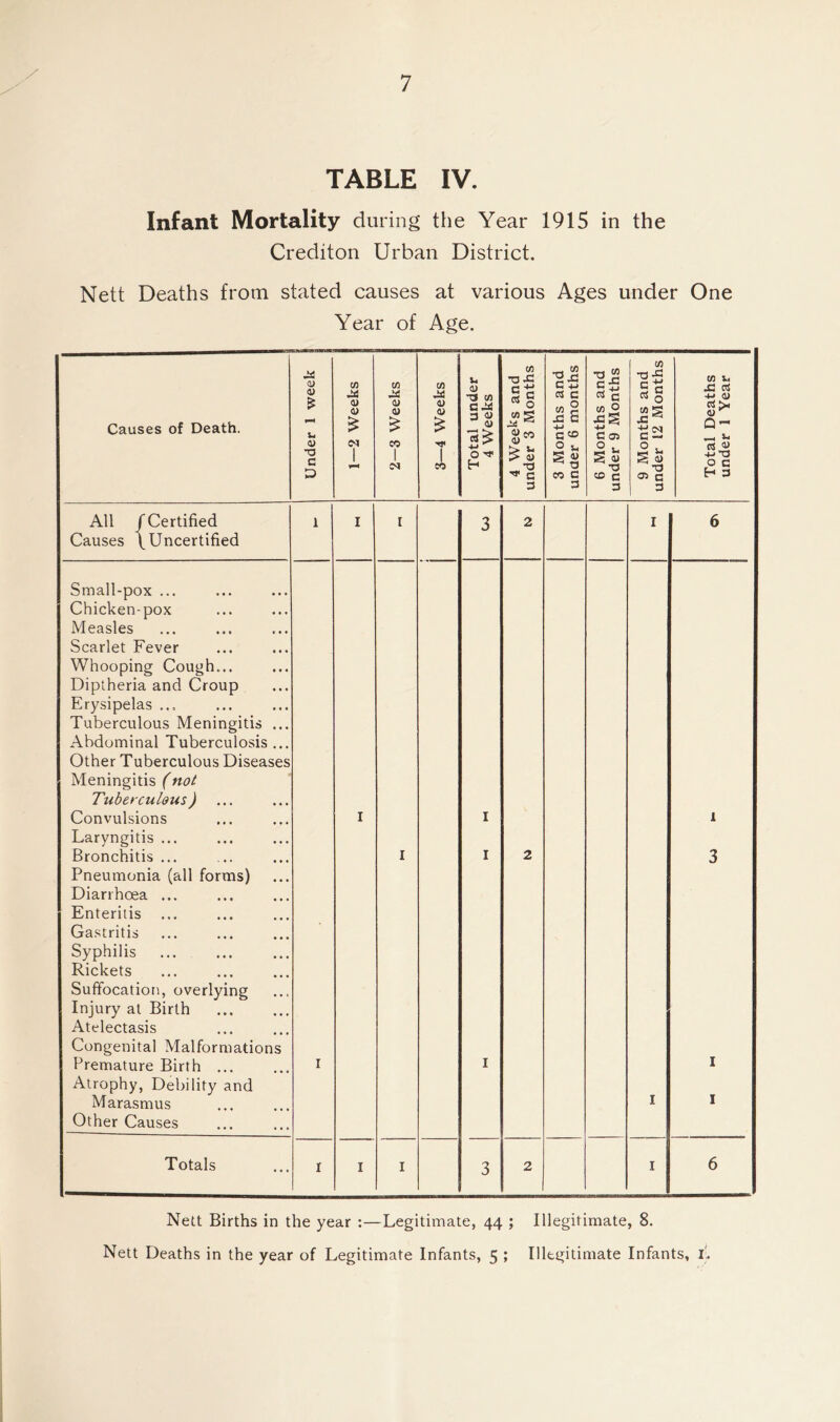 TABLE IV. Infant Mortality during the Year 1915 in the Crediton Urban District. Nett Deaths from stated causes at various Ages under One Year of Age. Causes of Death. Under 1 week j 1—2 Weeks j 2—3 Weeks 3—4 Weeks Total under 4 Weeks 4 Weeks and under 3 Months 3 Months and under 6 months 6 Months and under 9 Months 9 Months and under 12 Months Total Deaths under 1 Year All /Certified Causes \ Uncertified 1 I I 3 2 I 6 Small-pox ... Chicken-pox Measles Scarlet Fever Whooping Cough... Diptheria and Croup Erysipelas ... Tuberculous Meningitis ... Abdominal Tuberculosis ... Other Tuberculous Diseases Meningitis /not Tuberculous) Convulsions Laryngitis ... Bronchitis ... Pneumonia (all forms) Diarrhoea ... Enteritis ... Gastritis Syphilis Rickets Suffocation, overlying Injury at Birth Atelectasis Congenital Malformations Premature Birth ... Atrophy, Debility and Marasmus Other Causes I I I 1 1 1 2 I 1 3 1 1 Totals I I I 3 2 I 6 Nett Births in the year :—Legitimate, 44 ; Illegitimate, 8. Nett Deaths in the year of Legitimate Infants, 5 ; Illegitimate Infants, 1.