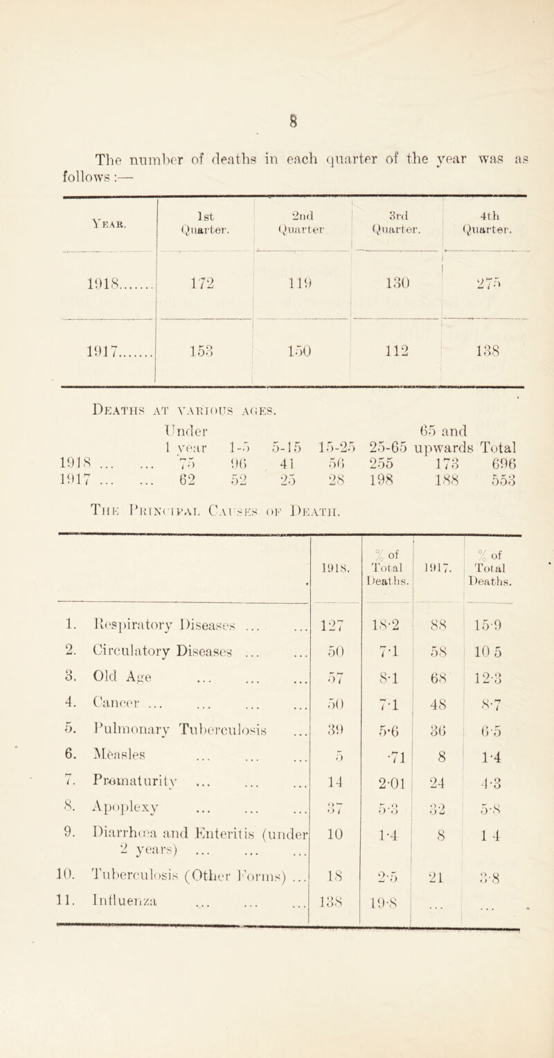 The number of deaths in each quarter of the year was as follows:— Year, 1st Quarter. 2nd Quarter 3rd Quarter. 4th Quarter. 1918 172 119 130 275 1917 153 150 112 138 Deaths AT VARIOUS AG] Under 1 year 1 -5 £S. 5-15 15-25 65 and 25-65 upwards Total 1918 . 75 96 41 56 255 173 696 1917 62 52 25 28 193 188 553 The Principal Causes of Death. « 1918. %of Total Deaths. 1917. % of Total Deaths. 1. Respiratory Diseases ... 127 18-2 88 15*9 2. Circulatory Diseases ... 50 7-1 58 10 5 3. Old Age 57 8-1 68 12-3 4. Cancer ... 50 7*1 48 8-7 5. Pulmonary Tuberculosis 39 5-6 36 6*5 6. Measles 5 *71 8 1*4 7. Prematurity 14 201 24 4*3 8. Apoplexy o ^ O i 5*3 32 5*8 9. Diarrhoea and Enteritis (under 2 years) 10 1*4 8 1 4 10. Tuberculosis (Other Dorms) ... 18 2*5 21 3*8 19-8 |