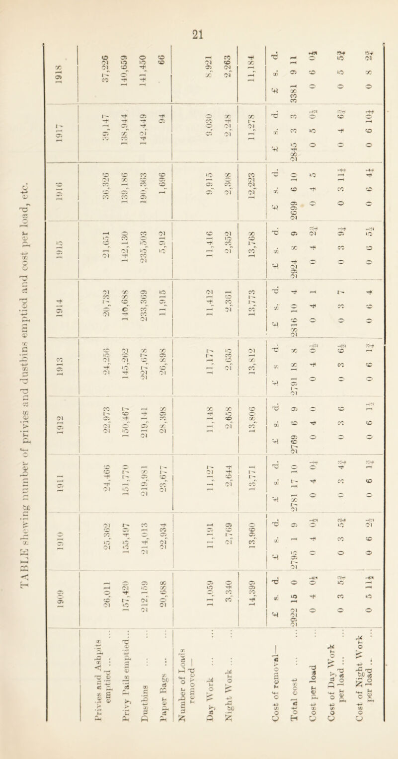 TABLE showing number of privies and dustbins emptied and cost per load, etc. • r4H fW o 55 o to ro t; r-H lO 01 O >o to Ol to X rH X 01 to '•f 05 Ol f“—4 r^H 05 1 ^ o o x or r*^ cn 05 CO »o X X -f 1—< P“H rH o ■-s X X X , n?i —1, tl H-t I - H 05 ~f o X X cz C^5 -t -r Ot -t I r-H I - oc -t o Ol Ol •/ oi o of cc ic H to Q r-^ r—1 >o o o X 01 H-r , to X to 10 X X pp lO r-H 01 X cO oc ~5 01 r-H r-H rc r—• X cO cc Ol ‘ to o r-T #N V • of of to r^ • * _H C'C ** tf) 05 o o to Ol # «w rnl^ r-H X Ol CO Ol X rd C5 Ol r-k. WH o ‘0 'V*' rH —< >o to »0 CO r-H O- X 1 - of )p Iff Ol C^1 X X to 01 h X —4 »—H  ' 01 -t - o 05 Ol Ol X <05 lO Ol X . rrH Tt< i—H t'- H X to —4 »—H to 1 - I —• to X Oc -f X 1 ^ o c X r-H —-^ 01 'J1 # * X- Ol -t- rc i— •—< r-H r*v X Ol . —•I'M — ?5-it to 01 X X i-O Ol X ■~p) iO '•O cO r - 05 i - CC r*^ Ol 01 to X r-H to X —< I't 50s p_H Ol ccT Cft X -t X l*P >—-H 01 Ol 01 —4 r-H 01 ■+* r-H o o o OC Ol • n|*M X I ^ —H X X X CO T5 05 to r-H i - to * 4* CC rf< \Cl o Ol OC X r— to X oT o' 05 X* oi co QQ to 01 >o *-H Ol (—( r-H Ol 05 o o '■H to 1 — Ol # J . :ch< to o r— l - t - —H : ~'> o rH CO I - X I - Ol L - r-H — -r l - oc to tc i - -* — of —H of X C/^ l - X CO 01 »o r—H OJ —. Ol v rH rps o X i - Ol r •HU ttw hm 01 r— £C ’*+< 05 X! oc lO Ol oc — CO tO to rr 05 1 - wi r. «' *> r» • iH ryr tc o ip -* Ol *—• Ol X Ol ‘O r—h 01 —H r-H Ol »c O o> 05 1 - 01 -Cl nw rH Ci QC o^ o 00 o O uo rH r 4 Ol X O -t 05 —H O -* CO X X iC #-. r »* r. r» • lO X OJ to I - Ol r-H X H r-H 01 iO r—H 01 >—4 ^H Ol 'H Ol o o Ol 05 0 1 i • | t I 1 -til • T. o 1 o • *—< X P * o . p, . # # c . /—j £ CD << s • o 1 ft -r * r' w • r- : rT >r « K-_ ^ -p> • ^,,00 ro 5 X St n ^ Pi O rH -P> o (g « o St 35 .. . P o V H -*-* *- +h «: Oh x g o> ? .z o 5 r- on fH •p c3 <*o Pi P o o £ rH P —4 p< O ► -P> P <HH C J: O ft <LJ -H pH r* Jj 0^ M ir: X CT P c H c5 o O o o o Ph 0— ft fc M K H tr>