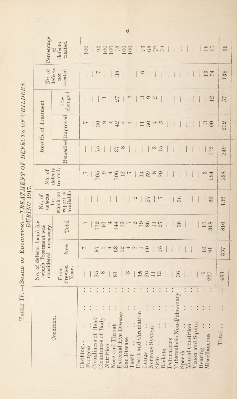 Table IV. —(Board op Amo's).—TREATMENT OF DEFECTS OF CHILDREN DURING 1917. © GO es cn 'tJ -ti o ® fl M-l X © ^ © |0 icoOOcoOO |cocX;(>4-l ! O I Ci O O i-- o O I I - I - t- I rH r—H p—) 1 1 00 IT' CO I—I »0 CO © fL ■TO ^ ® rr-‘ © o © • © o 'T3 \ \ \ ^ \ 1 oc 1 1 1 ^ i 1 1 ! i I 1 1 \ ^ 1 00 III 1 1 CO 1 1 ! Mil 1 1 1 1 I r-i 1-- 1 CO -t-O C © a :6 a> o cr> cc 't:} © i ^ P § MM 1 1 CO 1 iO) Cb 0 -1 1 1 1 j 11 1 1 1 1 1 CM 1 1 ! 1 1 1 1 1 1 1 i-H IC © r* O Oh IT- 1 O or:- 05 Tt' Th 1 ^ O rt' Id 1 1 1 1 1 1 o 1 C'l I 1 ^ *0 11 1 11 1 CO 1 CO CM 'TJ © t3 © © P:^ ic ir- 00 CO CM iC CM CC. r- < I (M CH-I t/i ' ^ +J ^ © o © © © fr; t 1 uo c; ^ o r- 'd Cb 00 ^111 1 1 1 fO oc 1 o O !-H r-H lO oM 11 11 1 00 CO i—t r-H -H lO O HH 00 O © © H-l » © i-O ^ ©'^.a © © rin o rO c© rt © 1> ^H C« 1 1 1 1 1 1 1 1 CM 1 1 1 1 CO 1 1 I 1 o ! CM 1 1 1 CO 1 1 ! 1 CO ©I o *4H '■a ti 0 o «+-i CD O © <4-1 © X) o +3 c © a c3 © r-CI Sh (J, © rd TO ©’d rd C fe O '' © Total C^|G^rHTfH^oii:-01CbcO^l:-| |CO| | |cO00 1 1—1 Oi 'HH r—1 r-H 00 r-H 01 1 1 CO 1 | J r-H i—H hH r-H CO 810 New tr- 1 r^ r-H CO Ot ^ CM rH O ! 'O 1 1 1 1 ! 1 O i-H loo COr-H COli-HlIllllr-HCb 357 From Previou Year. 1 1 1 Id GO 1 r-H 1 CO 1 #0 CO hh oc( 1 1 dJ 1 I 1 CO r- ! 1 CM 1 GO 1 1 r-H d) i-H ^ 1 1 CO 1 1 1 Ol CM ! 1 CCI CO a _o -1-3 XJ fl c O M d d • • • ••••• •« /M • • . © d ©d CQ O 3 >i d ‘43 E S '4h'4-h 3© O ^ ©.2 ^ ^ ^doo.Oq;^^ ^ g ©'dd ^dbo^e :d '^‘^'d d-d Sq©do^2^o 'S5^’^dd.d-d rS X d ©© 3 ©M-a © |3 ^©.2 ©•“ p‘-< o H