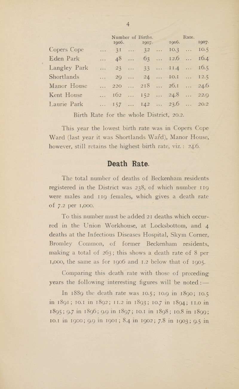 Number igo6. of Births. 1907. Rate. 1906. 1907. Copers Cope ... 31 . 32 ... 10.3 ... 10.5 Eden Park ... 48 . .. 63 ... 12.6 ... 16.4 Langley Park ... 23 . •• 33 ••• II.4 ... 16.5 Shortlands ... 29 . .. 24 ... 10.1 12.5 Manor House 220 . 218 26.1 24.6 Kent House 162 . 152 ... 24.8 ... 22.9 Laurie Park ... 157 . 142 ... 23.6 ... 20.2 Birth Rate for the whole District, 20.2. This year the lowest birth rate was in Copers Cope- Ward (last year it was Shortlands Ward), Manor House,, however, still retains the highest birth rate, viz. ; 24.6. Death Rate. The total number of deaths of Beckenham residents registered in the District was 238, of which number 119 were males and 119 females, which gives a death rate of 7.2 per 1,000. To this number must be added 21 deaths which occur¬ red in the Union Workhouse, at Locksbottom, and 4 deaths at the Infectious Diseases Hospital, Skym Corner,. Bromley Common, of former Beckenham residents,, making a total of 263 ; this shows a death rate of 8 per 1,000, the same as for 1906 and 1.2 below that of 1905. Comparing this death rate with those of preceding years the following interesting figures will be noted:—■ In 1889 the death rate was 10.5; 10.9 in 1890; 10.5 in 1891; lO.i in 1892; 11.2 in 1893; 10.7 in 1894; ii.o in 1895; 9.7 in 1896; 9.9 in 1897; lo.i in 1898; 10.8 in 1899; 10.1 in 1900; 9.9 in 1901 ; 8.4 in 1902; 7.8 in 1903; 9.5 in.