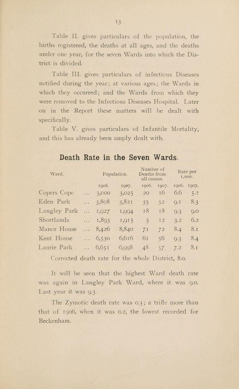 births registered, the deaths at all ages, and the deaths under one year, for the seven Wards into which the Dis¬ trict is divided. Table III. gives particulars of infectious Diseases notified during the year; at various ages; the Wards in which they occurred; and the Wards from which they were removed to the Infectious Diseases Hospital. Later on in the Report these matters will be dealt with specifically. Table V. gives particulars of Infantile Mortality, and this has already been amply dealt with. Death Rate in the Seven Wards. Ward. Pop 1906. Copers Cope 3,000 Eden Park 3.808 Langley Park ... 1,927 Shortlands 1,893 Manor House 8,426 Kent House 6,530 Laurie Park 6,651 Corrected death rate lien. Number of Deaths from all causes. Rate per 1,000. 1907. 1906. 1907. 1906. 1907. 3,025 20 16 6.6 5-2 3,821 35 32 g.i 8.3 1,994 18 18 9-3 g.o 1,915 5 12 3-2 6.2 8,840 71 72 8.4 8.1 6,616 61 56 9-3 8.4 6,998 48 57 7.2 8.1 the whole District, 8.0. It will be seen that the highest Ward death rate was again in Langley Park Ward, where it was g.o. Last year it was 9.3. The Zymotic death rate was 0.3 ; a trifle more than that of igo6, when it was 0.2, the lowest recorded for Beckenham.