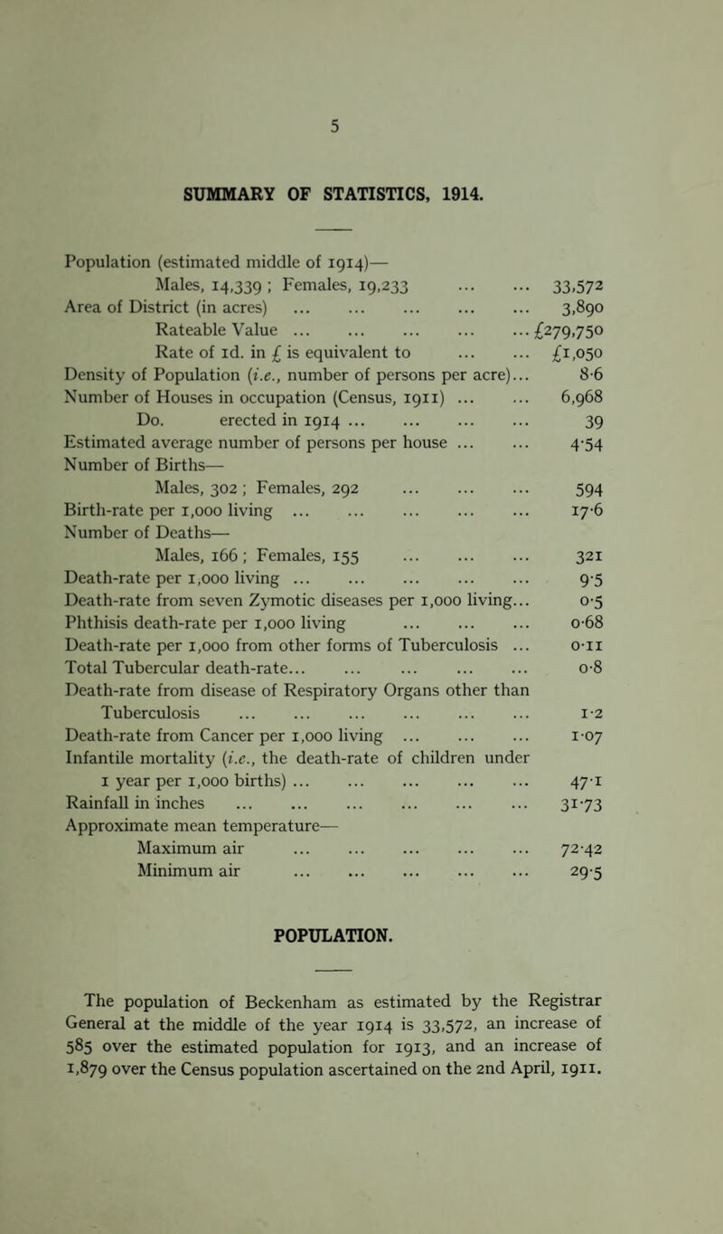 SUMMARY OF STATISTICS, 1914. Population (estimated middle of 1914)— Males, 14,339 ; Females, 19,233 . 33.572 Area of District (in acres) ... ... ... ... ... 3,890 Rateable Value.£279,750 Rate of id. in £ is equivalent to . £1,050 Density of Population (i.e., number of persons per acre)... 8-6 Number of Houses in occupation (Census, 1911). 6,968 Do. erected in 1914. 39 Estimated average number of persons per house. 4-54 Number of Births— Males, 302 ; Females, 292 . 594 Birth-rate per 1,000 living ... ... ... ... ... 17 6 Number of Deaths— Males, 166; Females, 155 ... ... ... 321 Death-rate per 1,000 living ... ... ... ... ... 9 5 Death-rate from seven Zymotic diseases per 1,000 living... 0-5 Phthisis death-rate per 1,000 living ... ... ... o-68 Death-rate per 1,000 from other forms of Tuberculosis ... o-n Total Tubercular death-rate... ... ... ... ... o-8 Death-rate from disease of Respiratory Organs other than Tuberculosis ... ... ... ... ... ... 12 Death-rate from Cancer per 1,000 living ... ... ... 1-07 Infantile mortality (i.e., the death-rate of children under 1 year per 1,000 births) ... ... ... ... ... 47-1 Rainfall in inches ... ... ... ... ... ... 3173 Approximate mean temperature— Maximum air ... ... ... ... ... 72-42 Minimum air ... ... ... ... ... 29 5 POPULATION. The population of Beckenham as estimated by the Registrar General at the middle of the year 1914 is 33,572, an increase of 585 over the estimated population for 1913, and an increase of 1,879 over the Census population ascertained on the 2nd April, 1911.