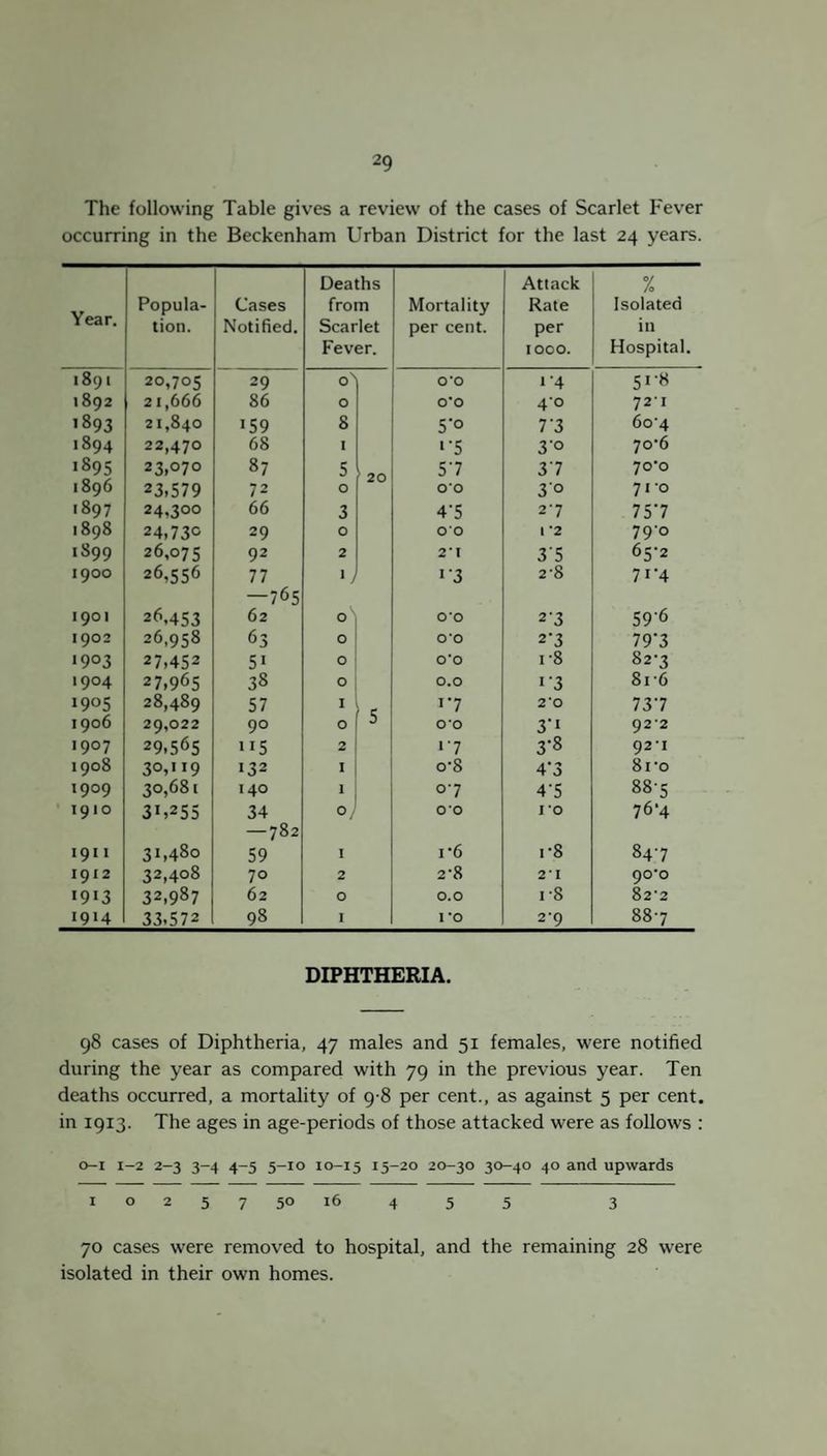 The following Table gives a review of the cases of Scarlet Fever occurring in the Beckenham Urban District for the last 24 years. Year. Popula¬ tion. Cases Notified. Deaths from Scarlet Fever. Mortality per cent. Attack Rate per 1000. % Isolated in Hospital. 1891 20,705 29 oN O’O 1 4 5t-8 1892 21,666 86 0 0*0 4’o 721 >893 21,840 159 8 5*° 7'3 6o’4 1894 22,470 68 1 1'5 3° 7o’6 1895 23,070 87 5 20 57 37 70’o 1896 23.579 72 O O’O 3'o 7i’o 1897 24,300 66 3 4‘5 27 757 1898 24,730 29 0 O’O 1 ’2 79-0 1899 26,075 92 2 21 35 65-2 1900 26,556 77 —765 ij 1’3 2’8 7I<4 1901 26,453 62 0 O’O 23 59'6 1902 26,958 63 O O’O 2'3 79'3 •9°3 27,452 51 O O’O i’8 82-3 •9°4 27,965 38 0 0.0 i‘3 81 6 1905 28,489 57 1 1*7 2*0 737 1906 29,022 90 0 0 O’O 3'1 922 1907 29,565 115 2 17 3-8 921 1908 30,”9 132 1 o-8 4'3 8i’o 1909 30,681 140 1 °7 4’5 88-5 1910 31,255 34 — 782 ° y O’O 10 76‘4 1911 3M8o 59 1 i’6 i-8 847 1912 32,408 70 2 2’8 21 90’o >9i3 32,987 62 0 0.0 i-8 82’2 1914 33.572 98 1 1 *o 2*9 887 DIPHTHERIA. 98 cases of Diphtheria, 47 males and 51 females, were notified during the year as compared with 79 in the previous year. Ten deaths occurred, a mortality of 9-8 per cent., as against 5 per cent, in 1913. The ages in age-periods of those attacked were as follows : 0-1 1-2 2-3 3-4 4-5 5-10 10-15 15-20 20-30 30-40 40 and upwards 10257 50 16 4 5 5 3 70 cases were removed to hospital, and the remaining 28 were isolated in their own homes.