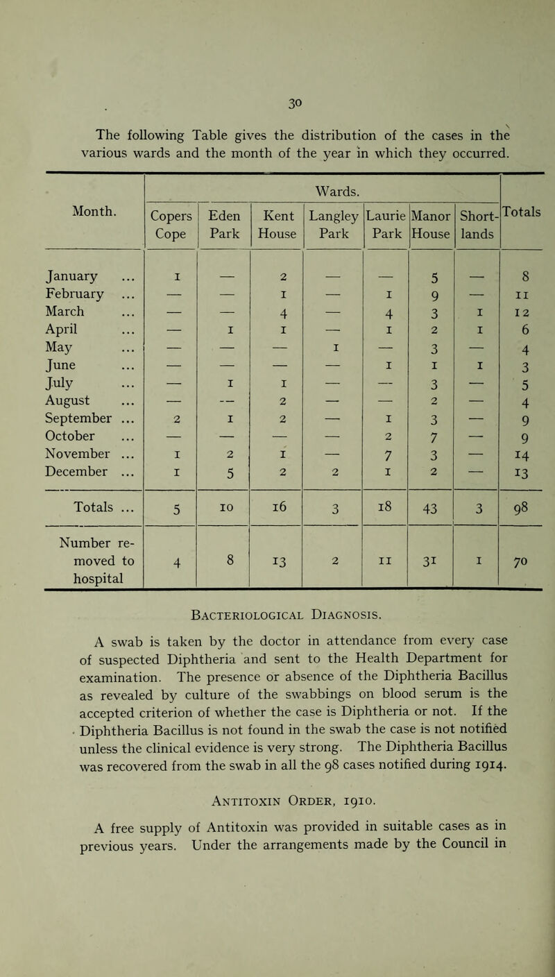 The following Table gives the distribution of the cases in the various wards and the month of the year in which they occurred. Month. Wards. Totals Copers Cope Eden Park Kent House Langley Park Laurie Park Manor House Short- lands January 1 _ 2 _ _ 5 _„ 8 February — — 1 — 1 9 — 11 March — — 4 — 4 3 1 12 April — 1 1 — 1 2 1 6 May — — — 1 — 3 — 4 June — — — — 1 1 1 3 July — 1 1 — — 3 — 5 August — — 2 — — 2 — 4 September ... 2 1 2 —• 1 3 — 9 October — — — — 2 7 — 9 November ... 1 2 1 — 7 3 — 14 December ... 1 5 2 2 1 2 — 13 Totals ... 5 10 16 3 18 43 3 98 Number re- moved to 4 8 13 2 11 3i 1 70 hospital Bacteriological Diagnosis. A swab is taken by the doctor in attendance from every case of suspected Diphtheria and sent to the Health Department for examination. The presence or absence of the Diphtheria Bacillus as revealed by culture of the swabbings on blood serum is the accepted criterion of whether the case is Diphtheria or not. If the Diphtheria Bacillus is not found in the swab the case is not notified unless the clinical evidence is very strong. The Diphtheria Bacillus was recovered from the swab in all the 98 cases notified during 1914. Antitoxin Order, 1910. A free supply of Antitoxin was provided in suitable cases as in previous years. Under the arrangements made by the Council in