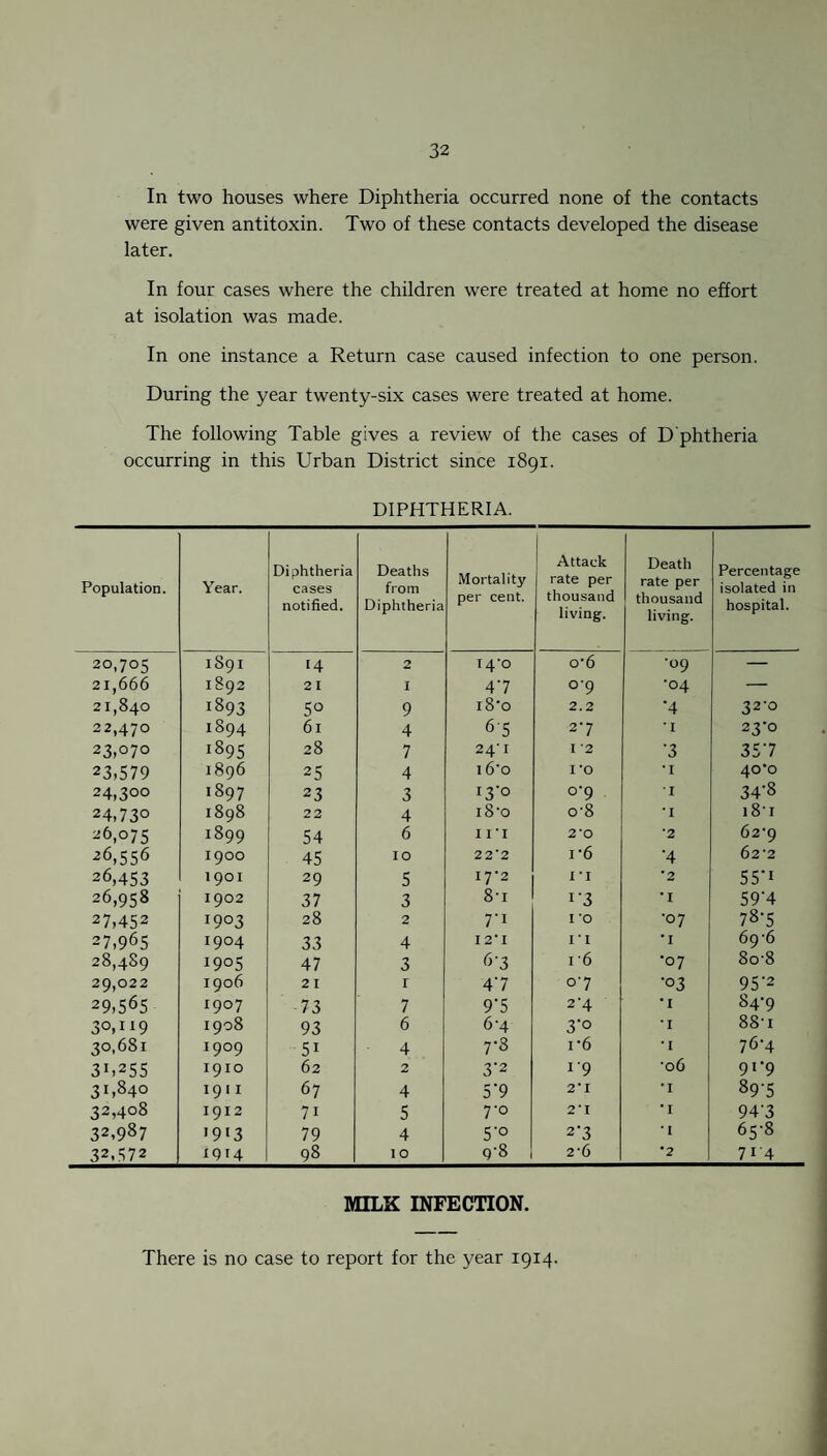In two houses where Diphtheria occurred none of the contacts were given antitoxin. Two of these contacts developed the disease later. In four cases where the children were treated at home no effort at isolation was made. In one instance a Return case caused infection to one person. During the year twenty-six cases were treated at home. The following Table gives a review of the cases of D phtheria occurring in this Urban District since 1891. DIPHTHERIA. Population. Year. Diphtheria cases notified. Deaths from Diphtheria Mortality per cent. Attack rate per thousand living. Death rate per thousand living. Percentage isolated in hospital. 20,705 1891 *4 2 l4'o o*6 •09 — 21,666 1892 2 I I 47 °'9 •04 — 21,840 i893 5° 9 i8'o 2.2 •4 32-0 22,470 1894 61 4 65 27 ’I 23-0 23,070 i895 28 7 24' 1 1 2 •3 357 23,579 1896 25 4 16'o I ’O *1 40*0 24,300 1897 23 3 !3'o 0-9 I 34'8 24,730 1898 22 4 x8‘o o‘8 •I 181 26,075 1899 54 6 in 2‘0 -2 62-9 26,556 1900 45 10 22*2 i *6 4 62*2 26,453 1901 29 5 I7'2 1 'i •2 55'1 26,958 1902 37 3 8-i 1 '3 •I 59'4 27,452 1903 28 2 7‘i I ‘O •07 78-5 27,965 1904 33 4 I 2* I 1*1 *1 f>9-6 28,489 1905 47 3 6‘3 i 6 •07 8o-8 29,022 1906 21 r 47 07 •03 95'2 29,565 1907 73 7 9'5 2'4 •I 84-9 30,119 1908 93 6 6-4 3*o *1 88-i 30,681 1909 5i 4 7-8 1*6 'I 76-4 31,25 5 1910 62 2 3-2 i'9 *06 91-9 3i>84° 1911 67 4 5'9 2* 1 *1 89-5 32,408 1912 7i 5 7'° 2 * 1 •I 94'3 32,987 1913 79 4 5'° 2‘3 *1 65-8 32,572 1914 98 10 9-8 2*6 *2 7i'4 MILK INFECTION. There is no case to report for the year 1914.