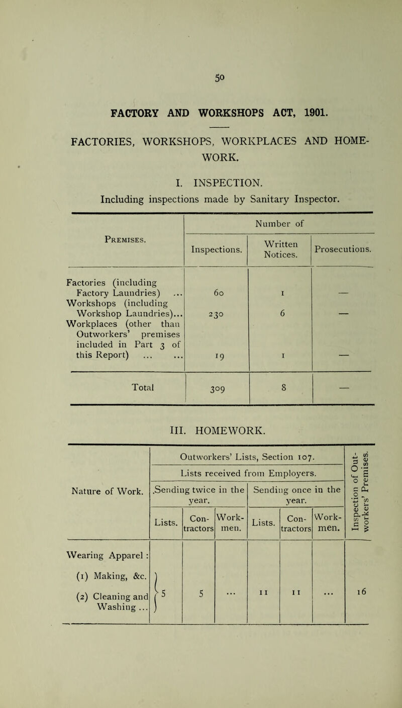 FACTORY AND WORKSHOPS ACT, 1901. FACTORIES, WORKSHOPS, WORKPLACES AND HOME¬ WORK. I. INSPECTION. Including inspections made by Sanitary Inspector. Number of Premises. Inspections. Written Notices. Prosecutions. Factories (including Factory Laundries) 60 I Workshops (including Workshop Laundries)... 230 6 _ Workplaces (other than Outworkers’ premises included in Part 3 of this Report) *9 I — Total 3°9 S — III. HOMEWORK. Outworkers’ Lists, Section 107. ' tn Lists received from Employers. 2 b Nature of Work. .Sending twice year. in the Sending once year. in the 0 vw c Oh O _ (/) O Tt Lists. Con¬ tractors Work- men. Lists. Con¬ tractors Work¬ men. fl) a.-* in “ G 1 ►-1 > Wearing Apparel : (1) Making, &c. (2) Cleaning and Washing ... }S 5 ... I I 11 ... l6