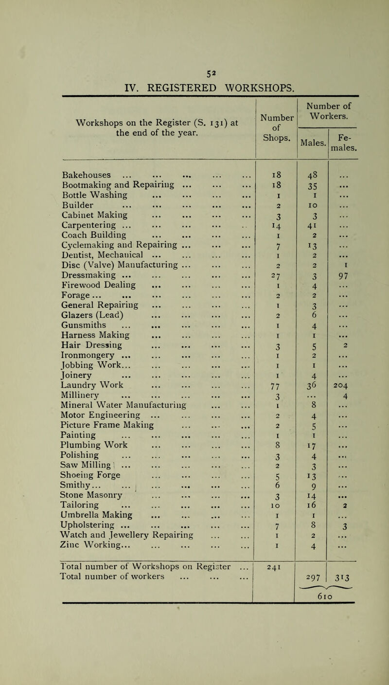 IV. REGISTERED WORKSHOPS. Workshops on the Register (S. 131) at Number of Shops. Number of Workers. the end of the year. Males. Fe¬ males. Bakehouses 18 48 Bootmaking and Repairing ... 18 35 Bottle Washing 1 1 Builder 2 10 Cabinet Making 3 3 Carpentering ... *4 4i Coach Building 1 2 Cycleinaking and Repairing ... 7 *3 Dentist, Mechanical ... 1 2 Disc (Valve) Manufacturing ... 2 2 1 Dressmaking ... 27 3 97 Firewood Dealing I 4 Forage... 2 2 ... General Repairing I 3 ... Glazers (Lead) 2 6 ... Gunsmiths I 4 . . . Harness Making 1 I ... Hair Dressing 3 5 2 Ironmongery ... I 2 ... Jobbing Work... I I ... Joinery I 4 ... Laundry Work 77 36 204 Millinery 3 ... 4 Mineral Water Manufacturing I 8 ... Motor Engineering ... 2 4 ... Picture Frame Making 2 5 ... Painting I t Plumbing Work 8 17 ... Polishing 3 4 ... Saw Milling ... 2 3 ... Shoeing Forge 5 13 c. Smithy... 6 9 ... Stone Masonry 3 14 • • • Tailoring IO 16 2 Umbrella Making I 1 . . . Upholstering ... 7 8 3 Watch and Jewellery Repairing I 2 . • . Zinc Working... I 4 ... Total number of Workshops on Register ... Total number of workers 241 297 3i3