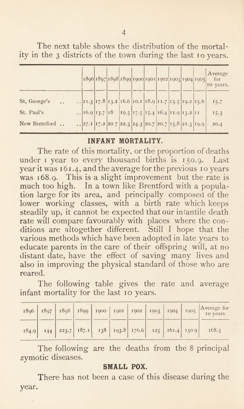 The next table shows the distribution of the mortal¬ ity in the 3 districts of the town during the last i o years. 1896 00 1898 1899 1900 1901 1902 1903 [904 1905 Average fol¬ io years. St, George’s 21.3 17.8 13.2 16.6 10.1 18.9 ir.7 13-5 19.2 15.6 f5-7 St. Paul’s 16.9 13-7 18 19-5 17-5 15-4 16.4 11.9 13.2 11 15-3 New Brentford .. 27.1 17.2 20.7 22.3 24-3 20.7 20.7 15.8 21.3 19.9 20.4 INFANT MORTALITY. The rate of this mortality, or the proportion of deaths under i year to every thousand births is 150.9. Last year it was 161.4, and the average for the previous i o years was 168.9. This is a slight improvement but the rate is much too high. In a town like Brentford with a popula¬ tion large for its area, and principally composed of the lower working classes, with a birth rate which keeps steadily up, It cannot be expected that our infantile death rate will compare favourably with places where the con¬ ditions are altogether different. Still I hope that the various methods which have been adopted in late years to educate parents in the care of their offspring will, at no distant date, have the effect of saving many lives and also In improving the physical standard of those who are reared. The following table gives the rate and average infant mortality for the last 10 years. 1896 1897 1898 1899 1900 1901 1902 1903 1904 1905 Average fol¬ io years 184.9 144 223.7 187.1 138 193.8 176.6 125 161.4 1509 168.5 The following are the deaths from the 8 principal zymotic diseases. SMALL POX. There has not been a case of this disease during the year.