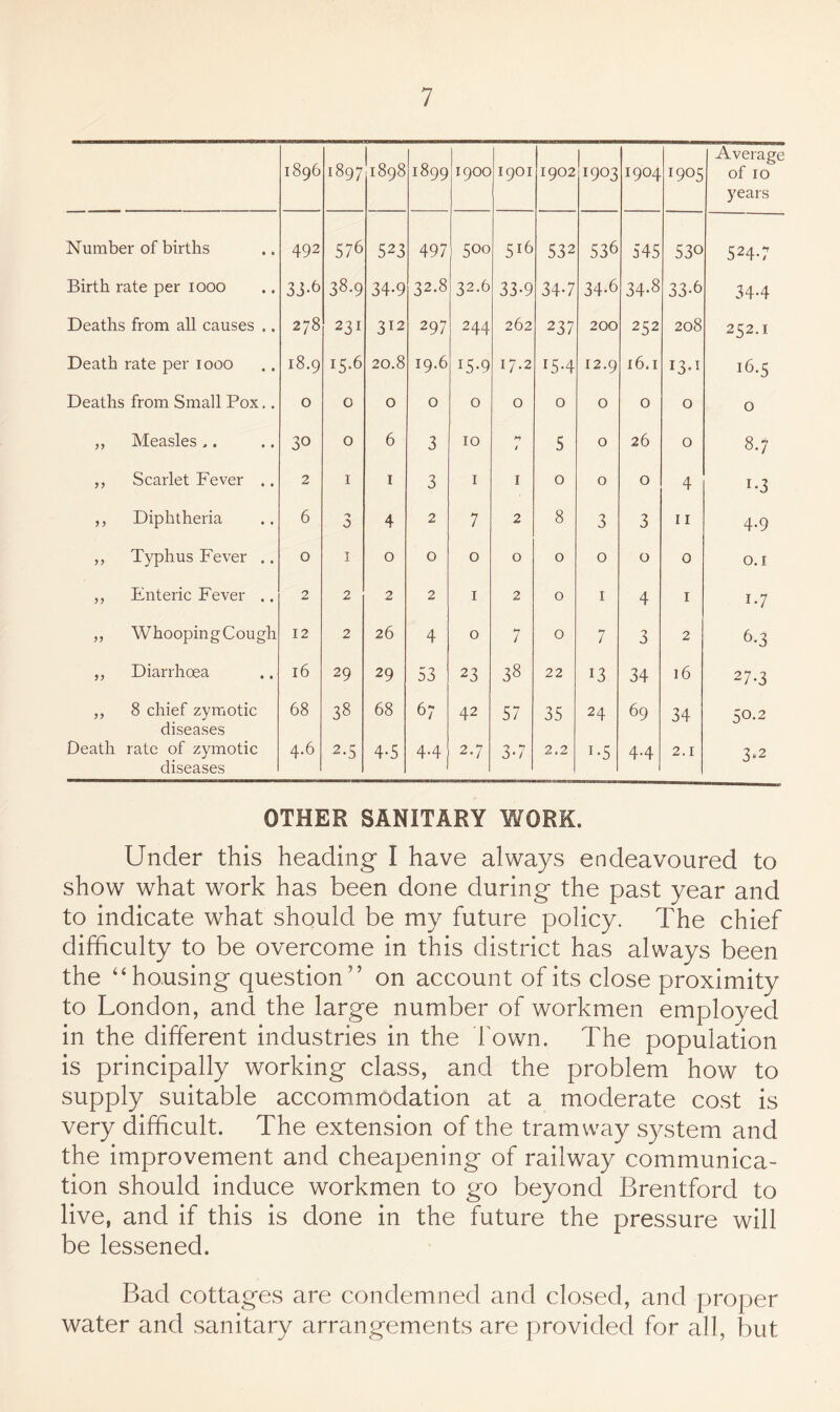 1896 1897 1898 1899 1900 1901 1902 1903 1904 1905 Average of 10 years Number of births 492 576 523 497 500 516 532 536 545 530 524-7 Birth rate per looo 38.9 34-9 32.8 32.6 33-9 34*7 34-6 34-8 33-6 34-4 Deaths from all causes .. 00 231 312 297 244 262 237 200 252 208 252.1 Death rate per looo 18.9 15.6 20.8 19.6 15-9 17.2 15-4 12,9 16.1 I3-I 16.5 Deaths from Small Pox.. 0 0 0 0 0 0 0 0 0 0 0 ,, Measles .. 30 0 6 3 10 t 5 0 26 0 8.7 ,, Scarlet Fever .. 2 I I 3 I I 0 0 0 4 1-3 ,, Diphtheria 6 0 4 2 7 2 8 3 3 11 4.9 ,, Typhus Fever .. 0 I 0 0 0 0 0 0 0 0 O.I ,, Enteric Fever .. 2 2 2 2 I 2 0 I 4 I 1-7 ,, Whooping Cough 12 2 26 4 0 7 0 7 3 2 6-3 ,, Diarrhoea 16 29 29 53 23 38 22 13 34 16 27.3 ,, 8 chief zymotic diseases 68 38 68 67 42 57 35 24 69 34 50.2 Death rate of zymotic diseases 4.6 2.5 4-5 4-4 2.7 3-7 2.2 1-5 4.4 2.1 3*2 OTHER SANITARY WORK. Under this heading I have always endeavoured to show what work has been done during the past year and to indicate what should be my future policy. The chief difficulty to be overcome in this district has always been the “housing question” on account of its close proximity to London, and the large number of workmen employed in the different industries in the fown. The population is principally working class, and the problem how to supply suitable accommodation at a moderate cost is very difficult. The extension of the tramway S3^stem and the improvement and cheapening of railway communica¬ tion should induce workmen to go beyond Brentford to live, and if this is done in the future the pressure will be lessened. Bad cottages are condemned and closed, and proper water and sanitary arrangements are provided for all, but