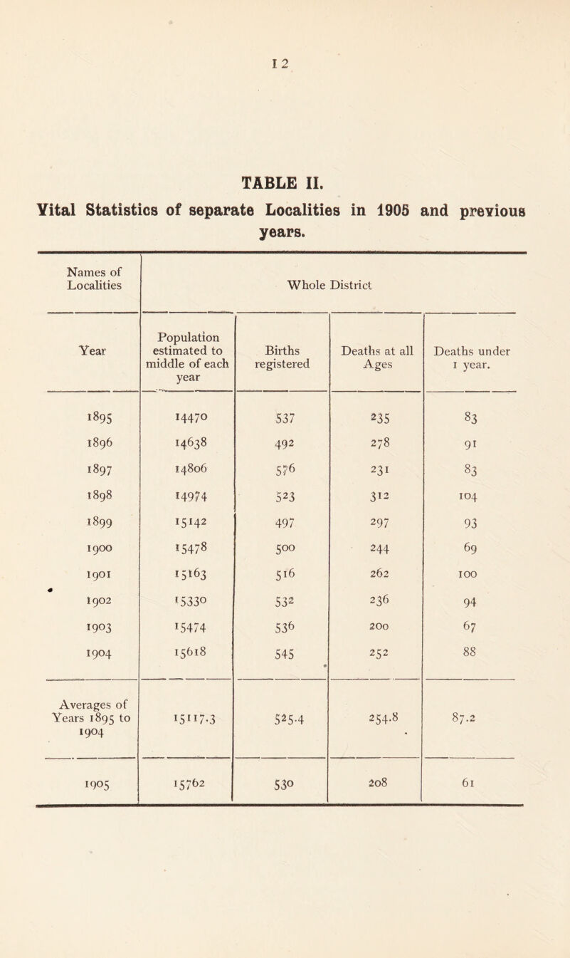 Vital Statistics of separate Localities in 1905 and previous years. Names of Localities Whole District Year Population estimated to middle of each year Births registered Deaths at all Ages Deaths under I year. 1895 14470 537 235 83 1896 14638 492 278 91 00 14806 576 231 83 00 ■o GO 14974 523 312 104 1899 15142 497 297 93 1900 15478 500 244 69 1901 15163 516 262 100 s tgo2 15330 532 236 94 1903 15474 536 200 67 1904 15618 545 • 252 88 Averages of Years 1893 to 1904 i5”7-3 525-4 254.8 87.2 1905 15762 530 208 61