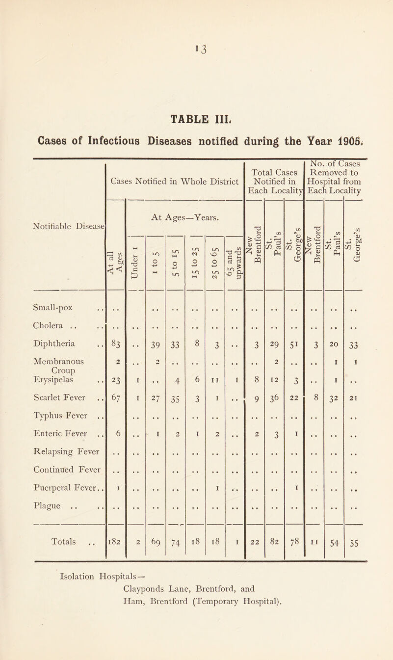 *3 TABLE IIL Cases of Infectious Diseases notified during the Year I9O64 Cas 2s Notified in Whole District Tot Nc Eac al Ce tifiec 1 Lo( Lses in ;ality No. Rei Hos Eac] of C novec Dital 1 Loc ases I to I'om ality Notifiable Disease At Ages —Years. Td C/) C/3 0 • bjo +-» 0 u 0 C/5 C/3 0, - ^ c/3 ^ It) P ^ Ui -if HN <D c p LO 0 LO HH 0 -M LO 0 -i-t LO 1-0 0 -t-t 10 M § 1 W — 3 c/} rt Ph m — 3 c/3 Ph Small-pox . • • • • • Cholera .. Diphtheria 83 • • 39 33 8 3 • • 3 29 51 3 20 33 Membranous Croup 2 • • 2 • • • • I I Erysipelas 23 I « • 4 6 II I 8 12 3 • t I • • Scarlet Fever 67 I 27 35 3 I • • 9 36 22 8 32 21 Typhus Fever .. Enteric Fever 6 • • I 2 I 2 • » 2 0 I • • • • « « Relapsing Fever Continued Fever Puerperal Fever.. I I I Plague Totals 182 2 69 74 18 18 I 22 82 78 II 54 55 Isolation Hospitals — Clayponds Lane, Brentford, and Ham, Brentford (Temporary Hospital).